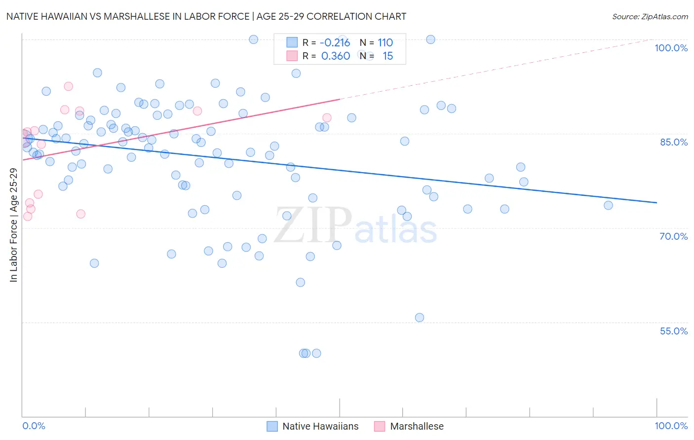 Native Hawaiian vs Marshallese In Labor Force | Age 25-29