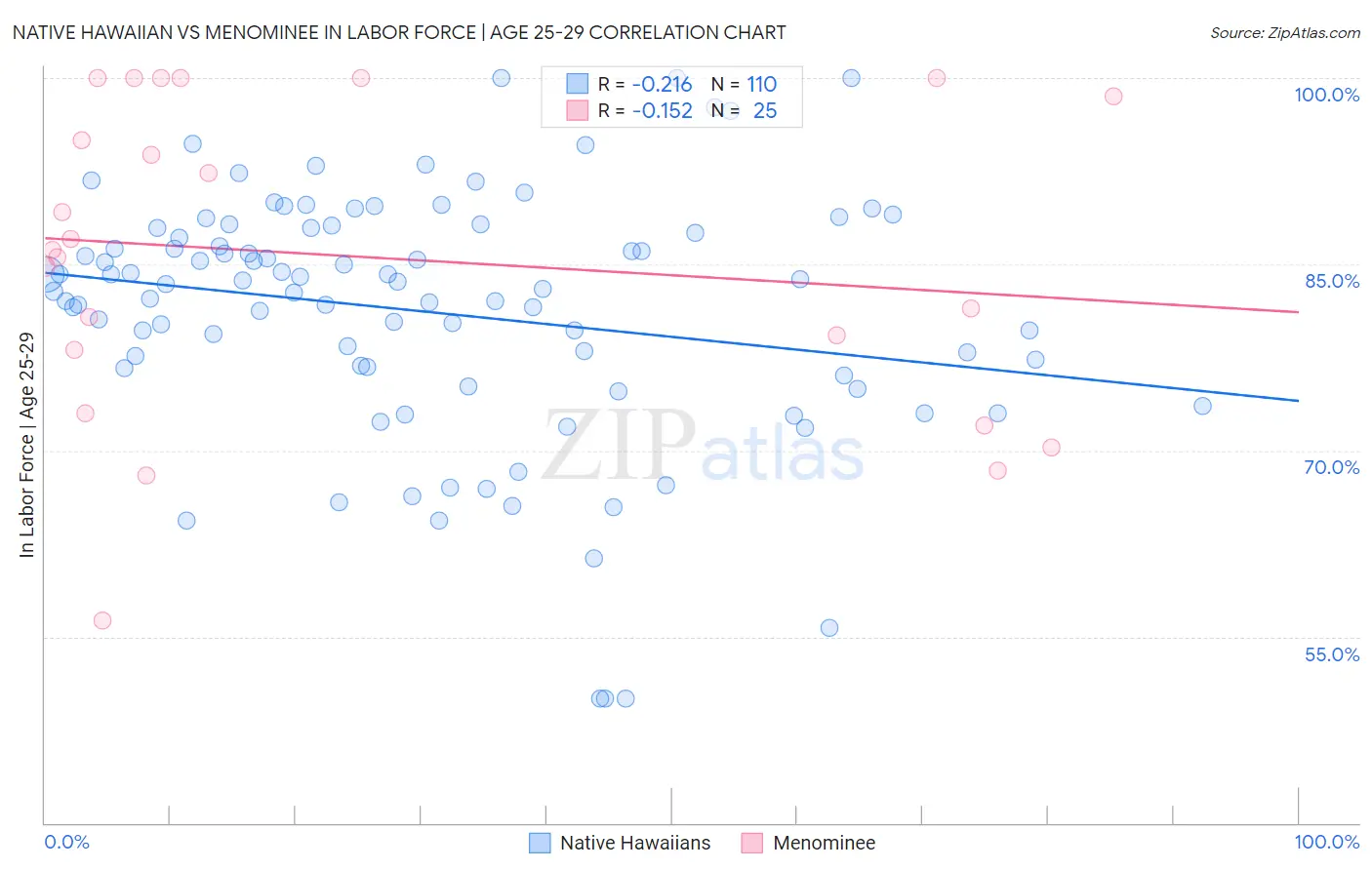 Native Hawaiian vs Menominee In Labor Force | Age 25-29