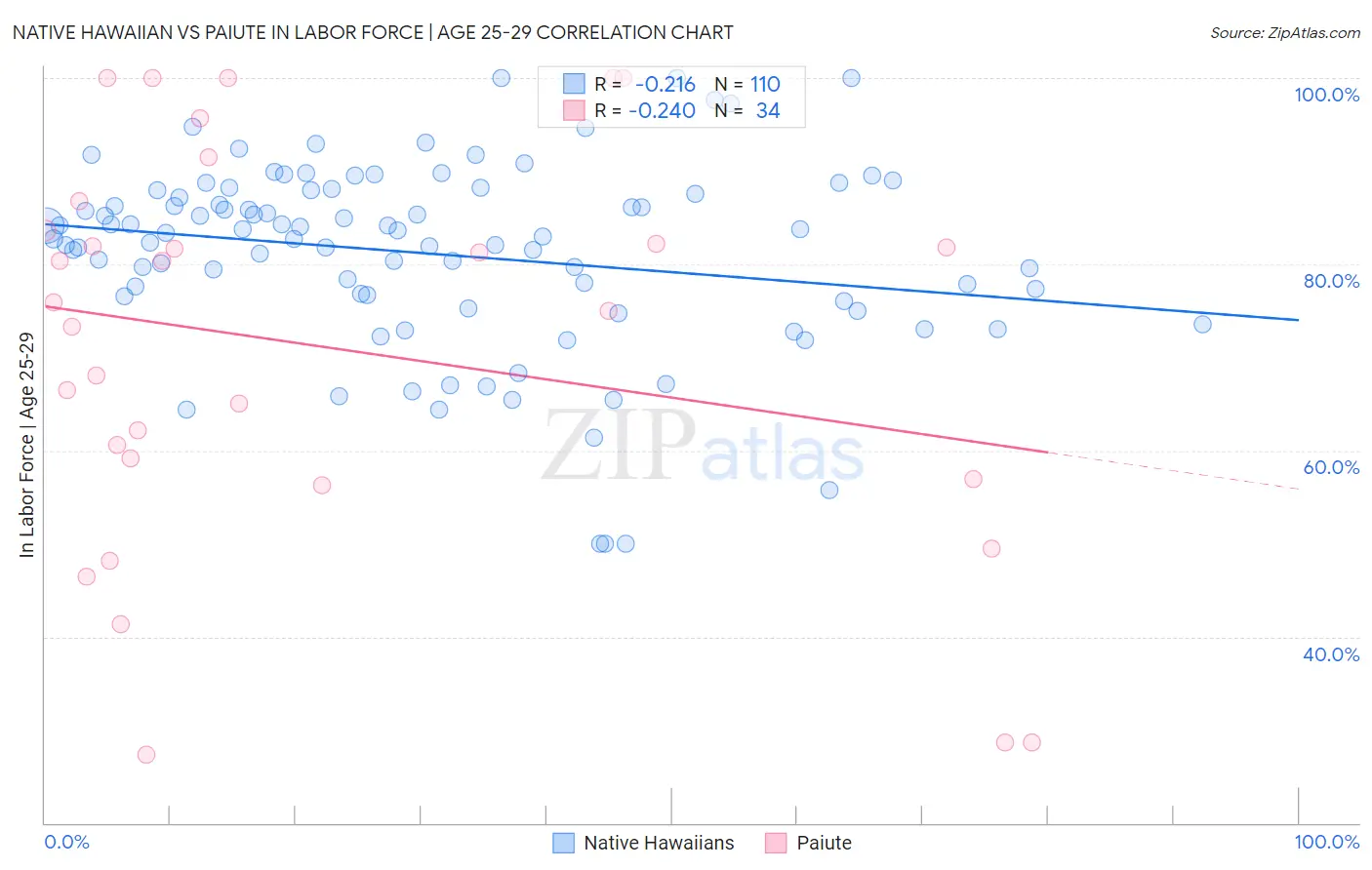 Native Hawaiian vs Paiute In Labor Force | Age 25-29