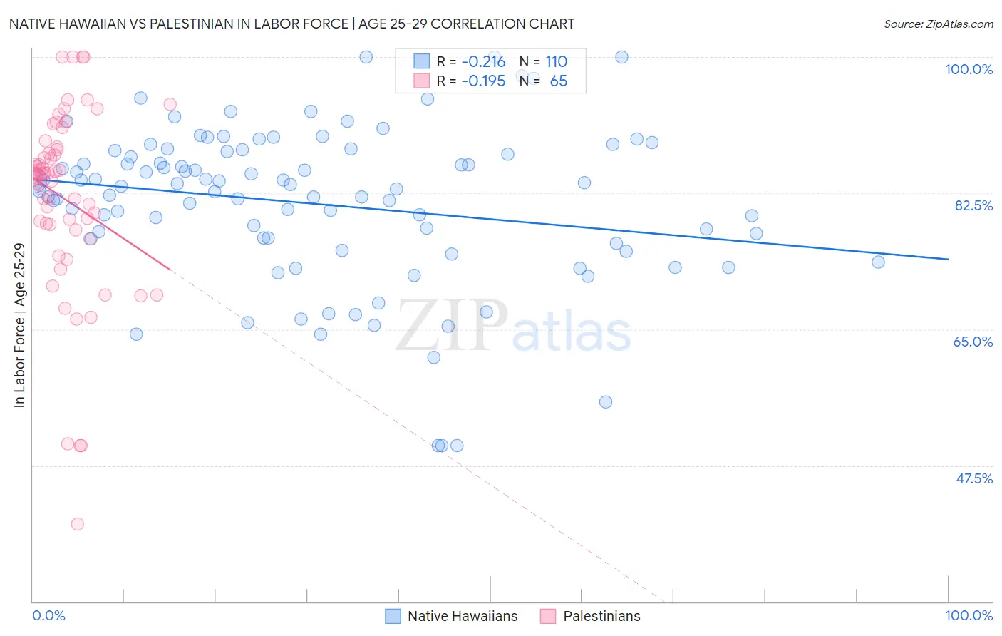 Native Hawaiian vs Palestinian In Labor Force | Age 25-29