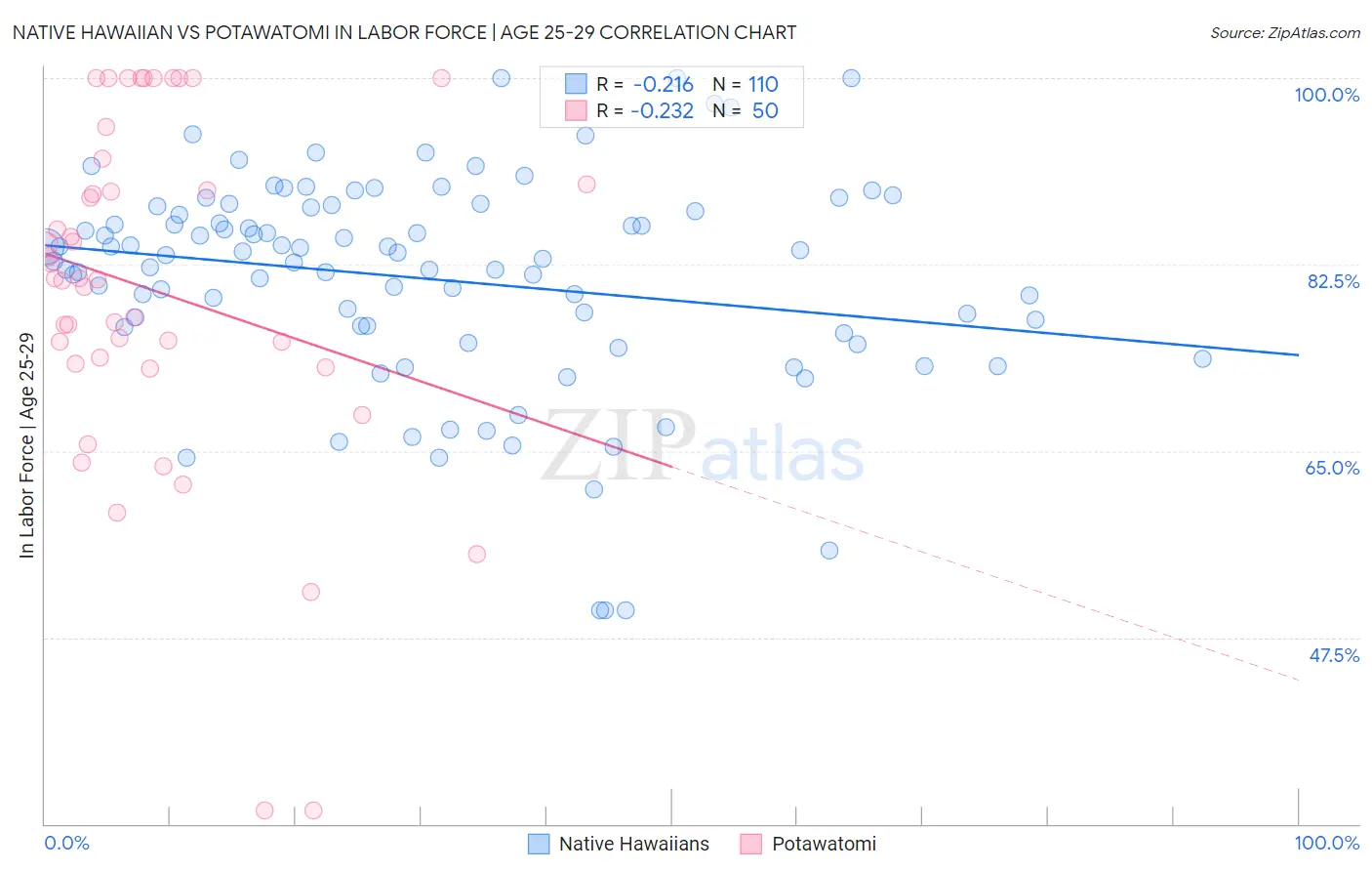 Native Hawaiian vs Potawatomi In Labor Force | Age 25-29