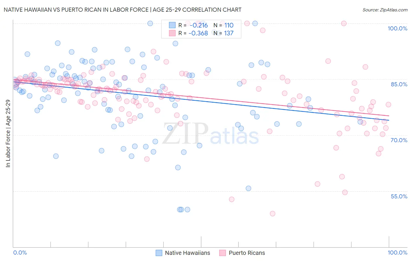 Native Hawaiian vs Puerto Rican In Labor Force | Age 25-29