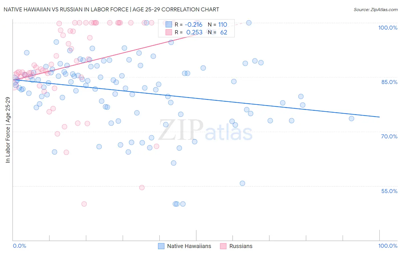 Native Hawaiian vs Russian In Labor Force | Age 25-29