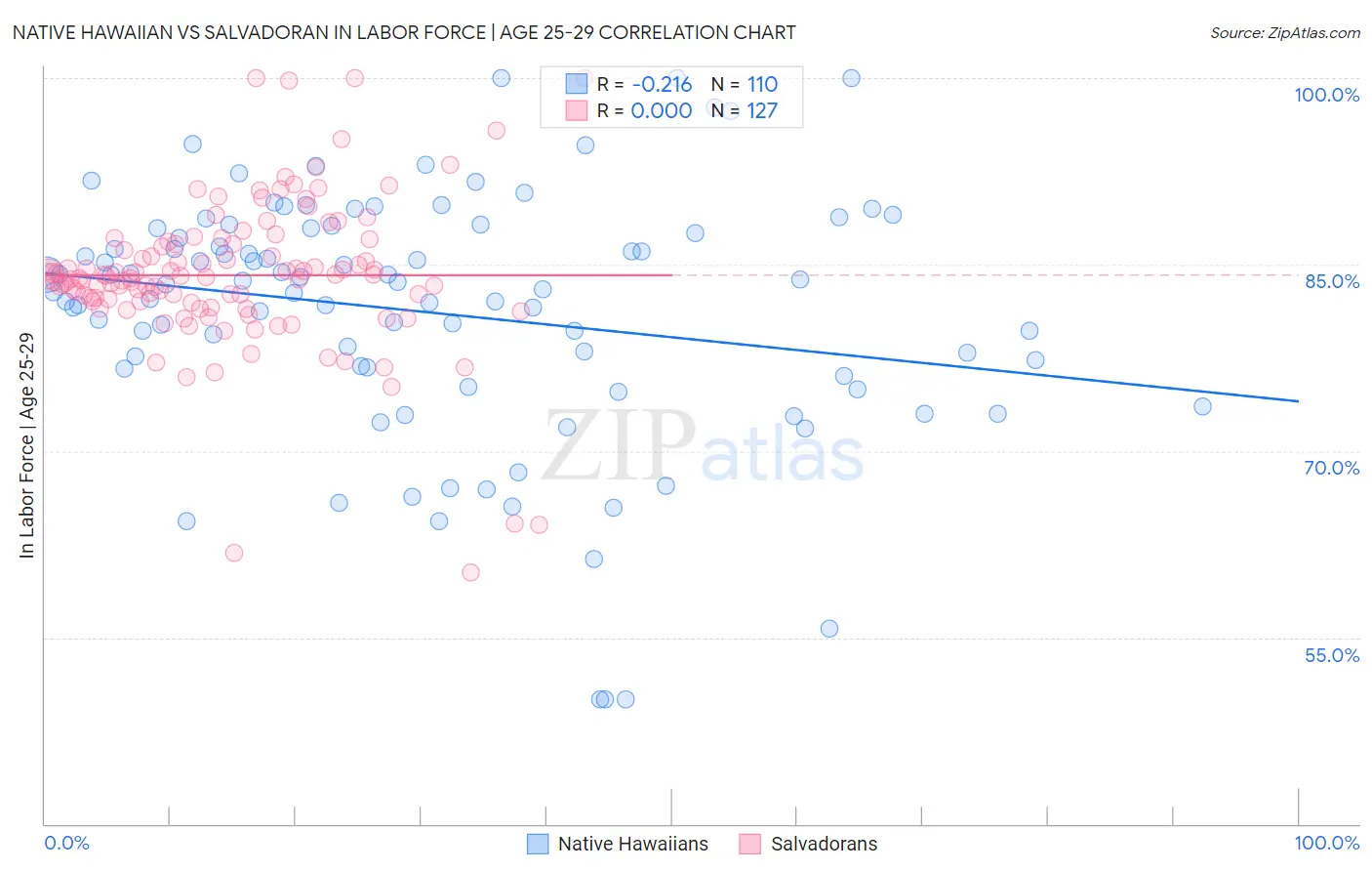 Native Hawaiian vs Salvadoran In Labor Force | Age 25-29