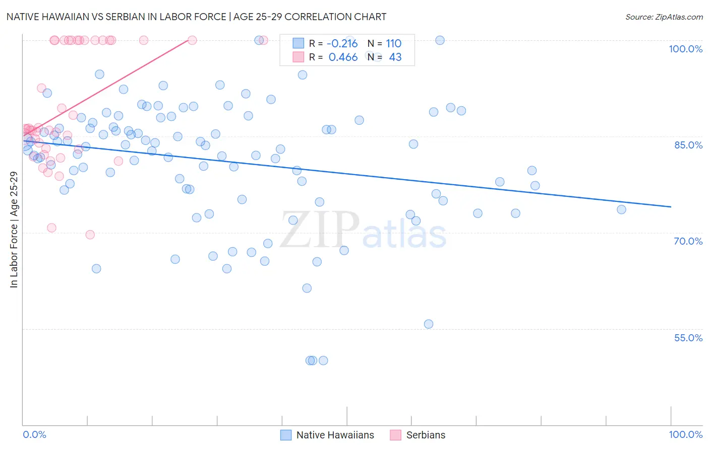 Native Hawaiian vs Serbian In Labor Force | Age 25-29