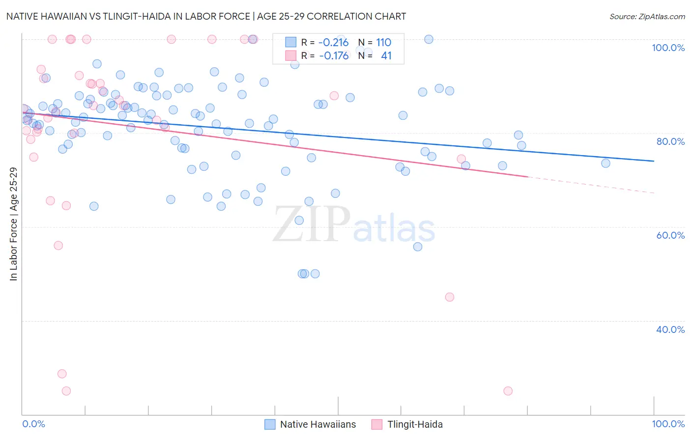 Native Hawaiian vs Tlingit-Haida In Labor Force | Age 25-29