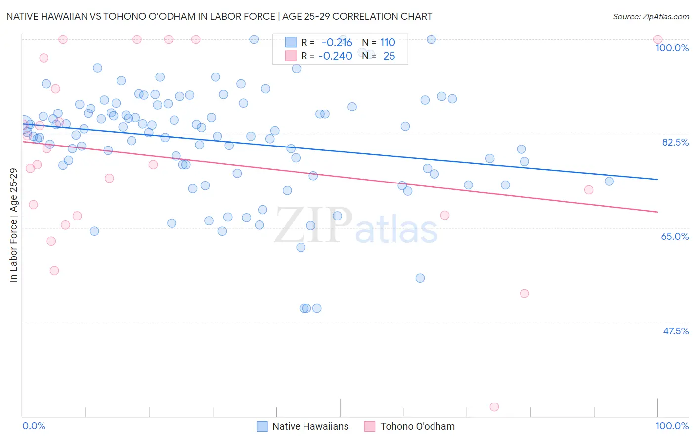 Native Hawaiian vs Tohono O'odham In Labor Force | Age 25-29