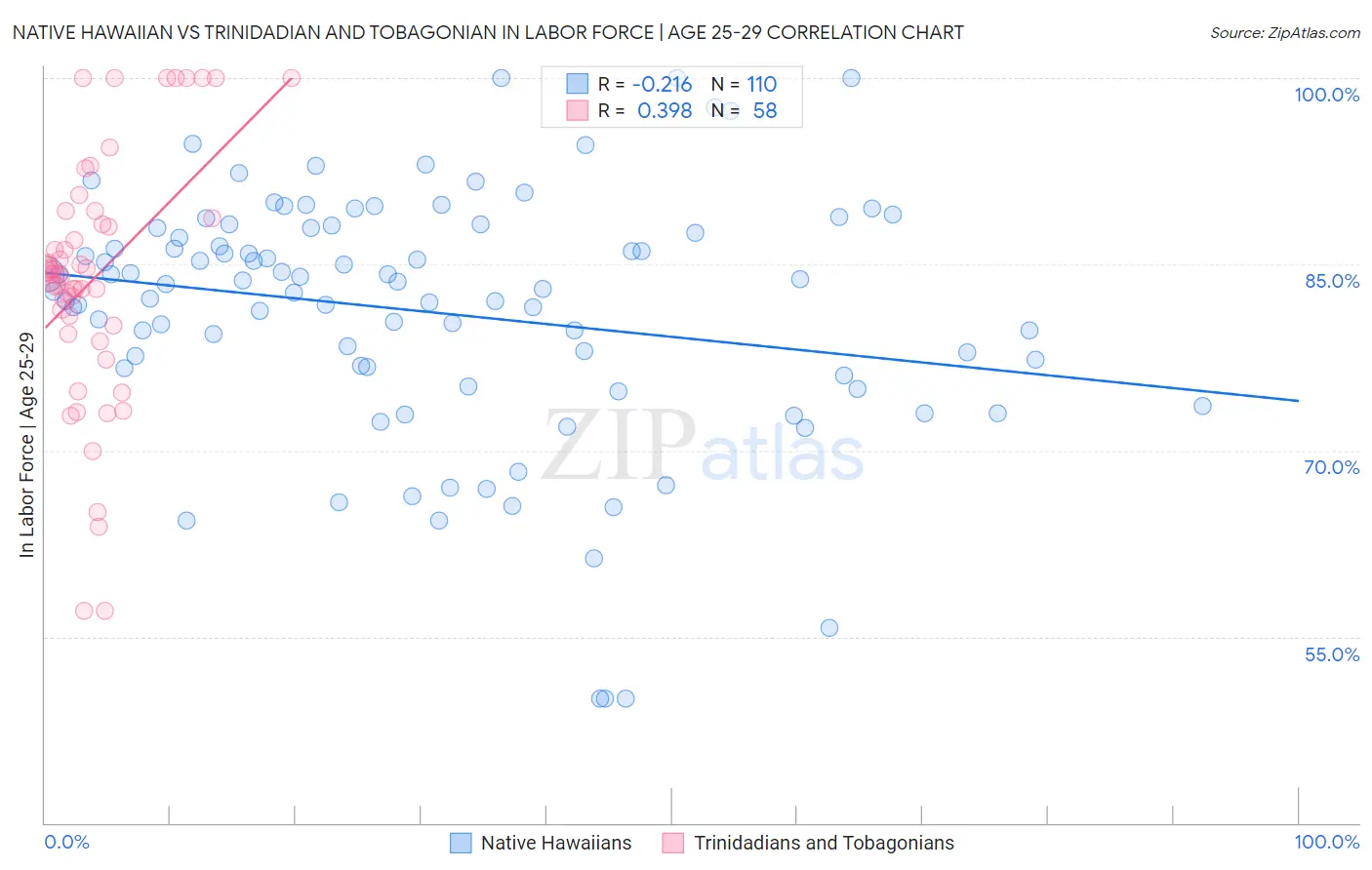 Native Hawaiian vs Trinidadian and Tobagonian In Labor Force | Age 25-29