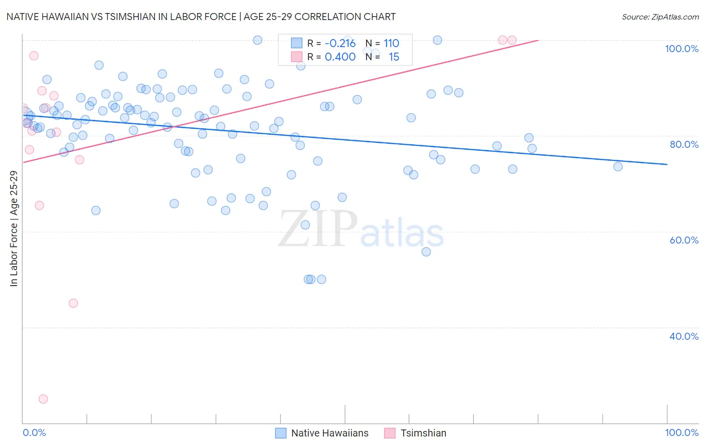 Native Hawaiian vs Tsimshian In Labor Force | Age 25-29