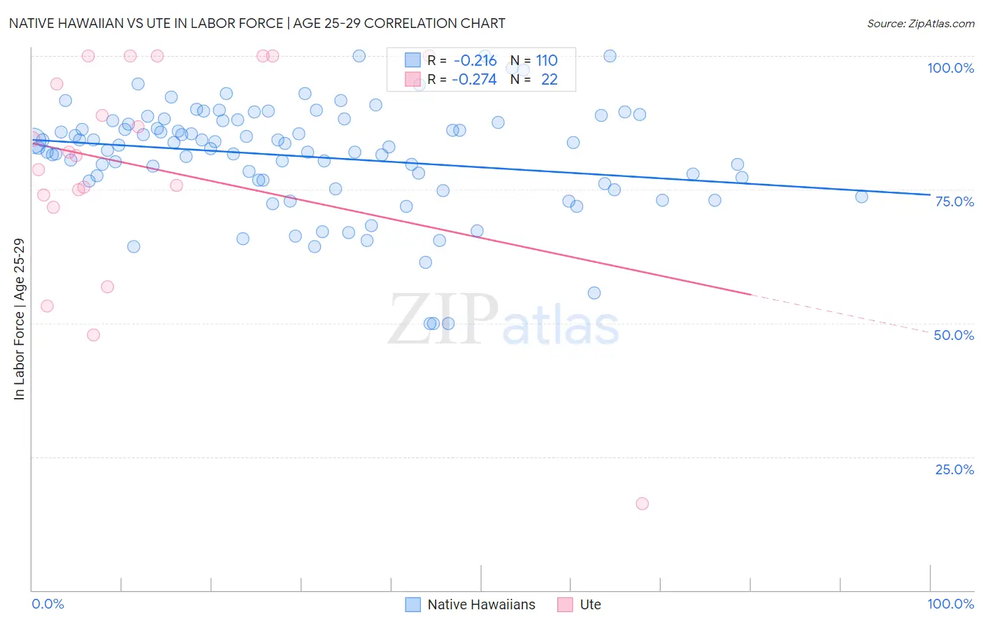 Native Hawaiian vs Ute In Labor Force | Age 25-29