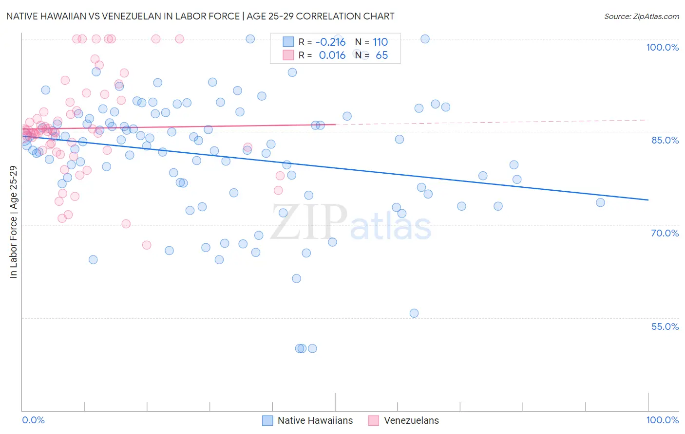 Native Hawaiian vs Venezuelan In Labor Force | Age 25-29