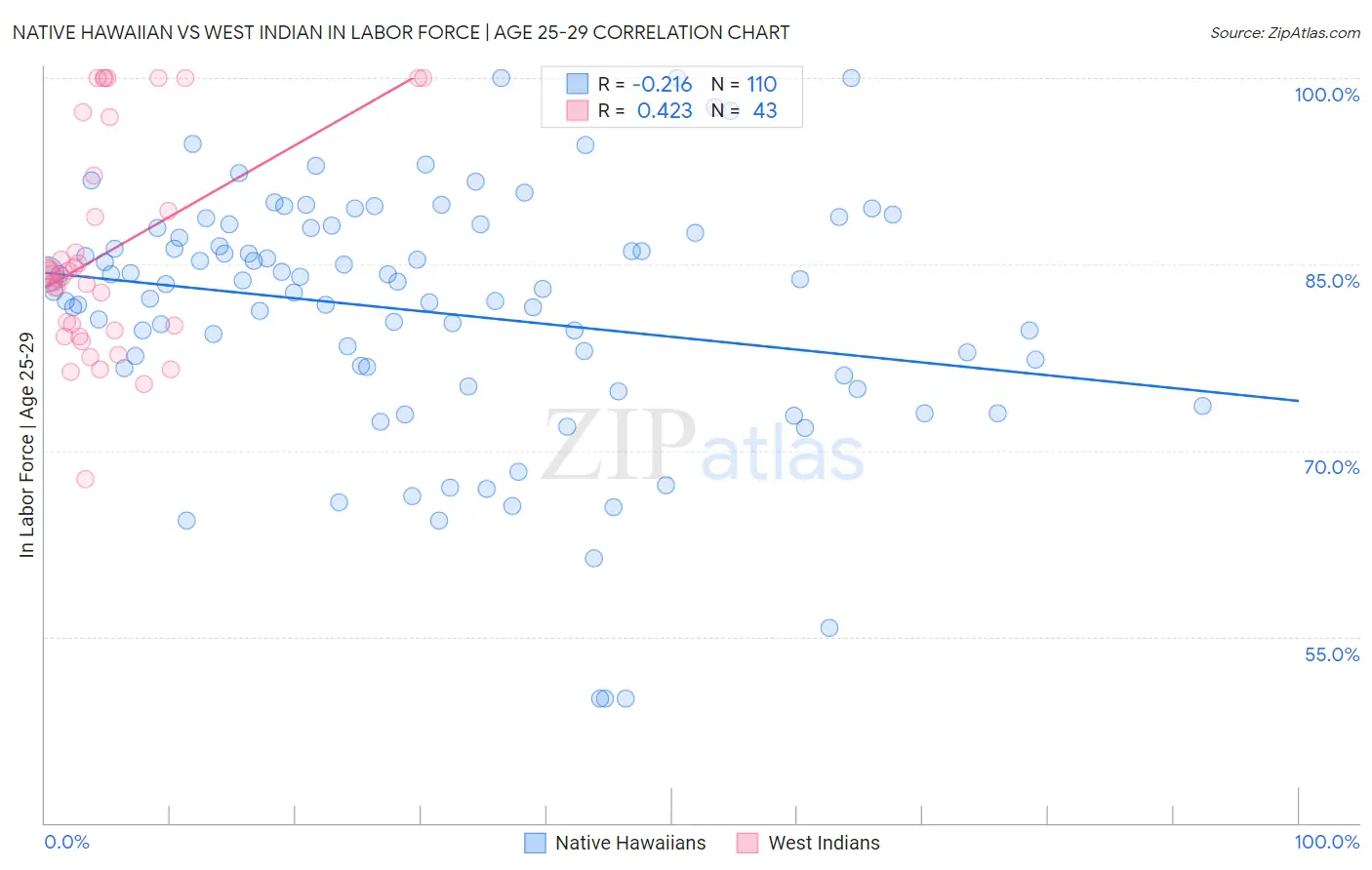 Native Hawaiian vs West Indian In Labor Force | Age 25-29