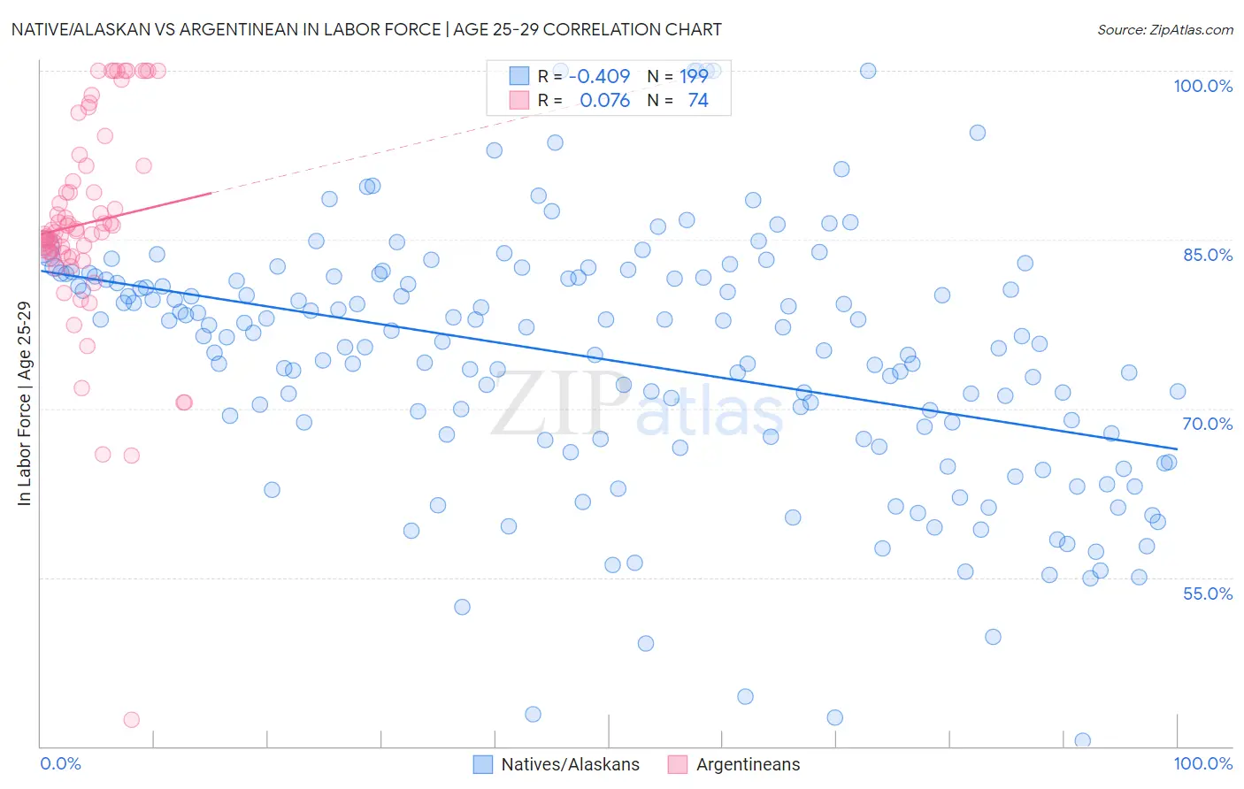 Native/Alaskan vs Argentinean In Labor Force | Age 25-29
