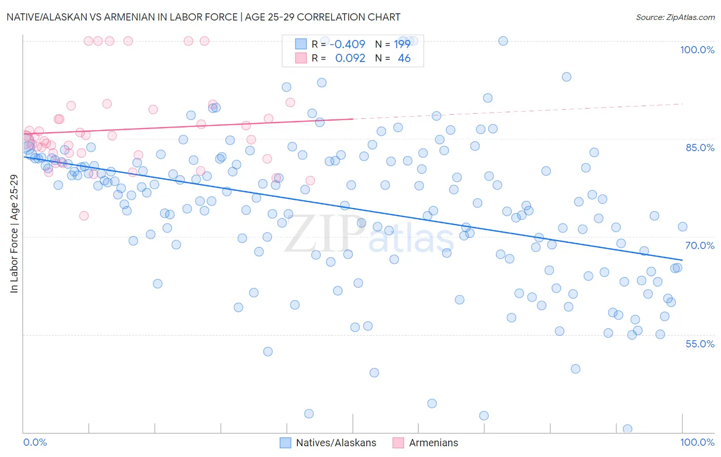 Native/Alaskan vs Armenian In Labor Force | Age 25-29