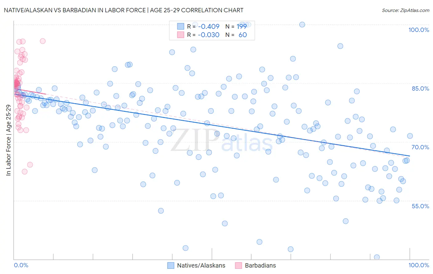 Native/Alaskan vs Barbadian In Labor Force | Age 25-29