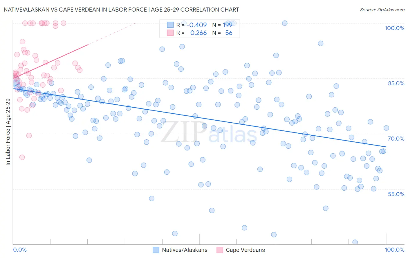 Native/Alaskan vs Cape Verdean In Labor Force | Age 25-29