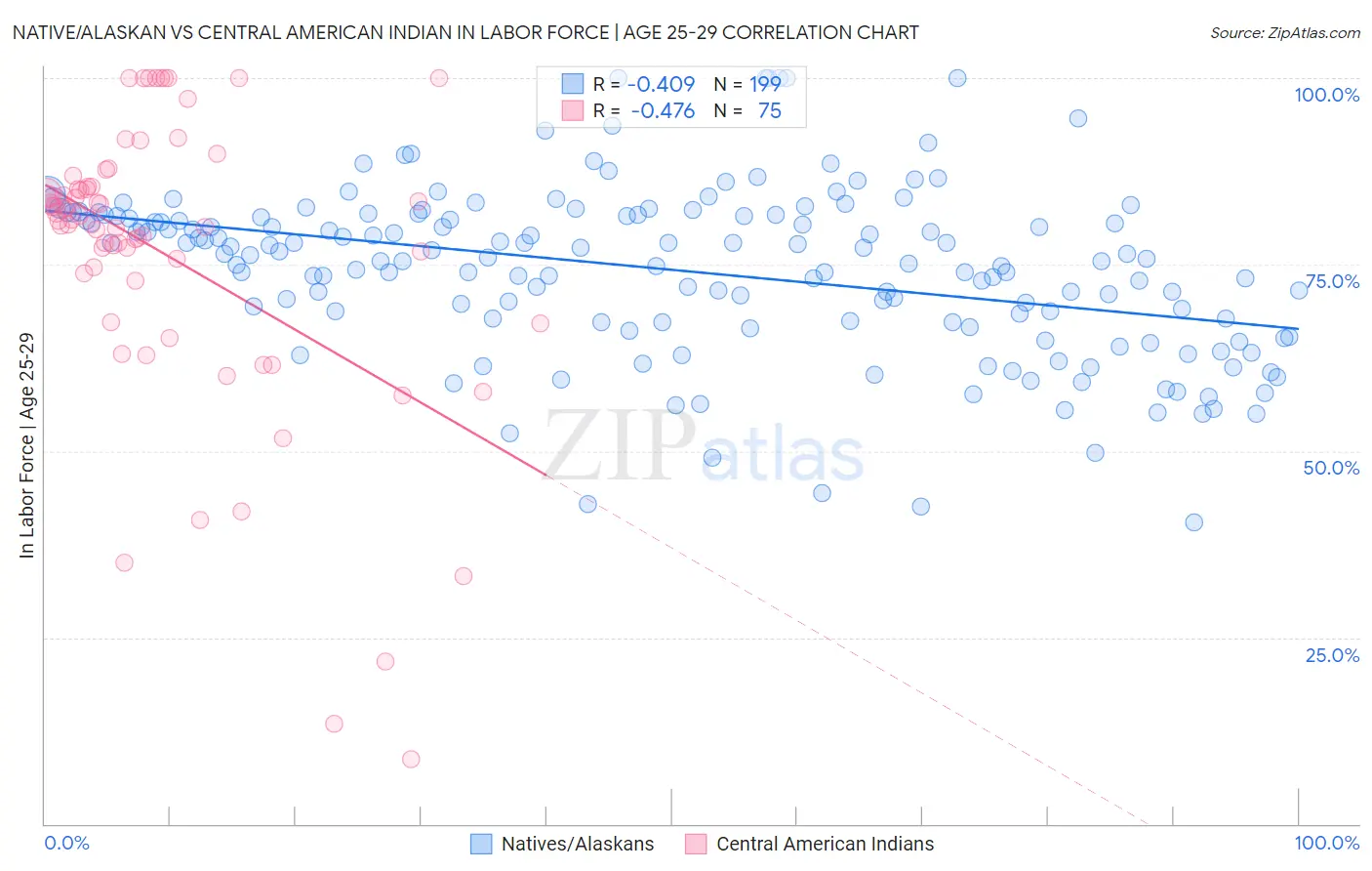 Native/Alaskan vs Central American Indian In Labor Force | Age 25-29