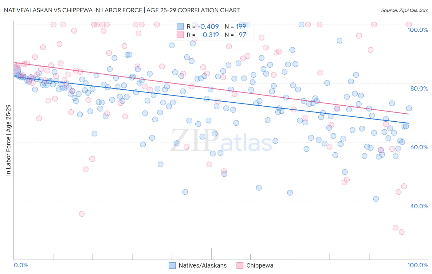 Native/Alaskan vs Chippewa In Labor Force | Age 25-29