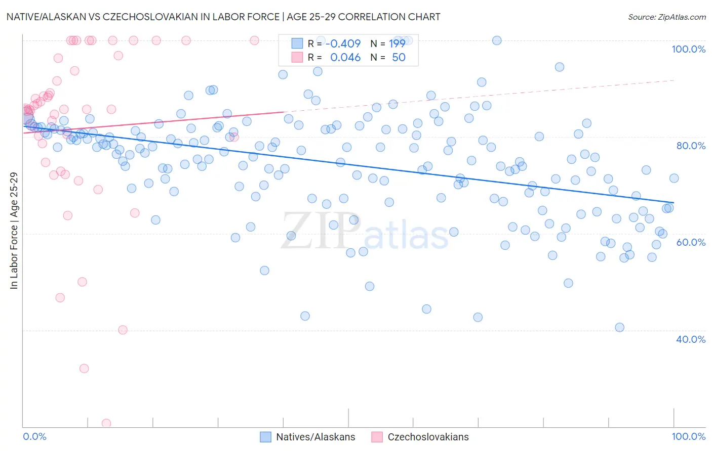 Native/Alaskan vs Czechoslovakian In Labor Force | Age 25-29