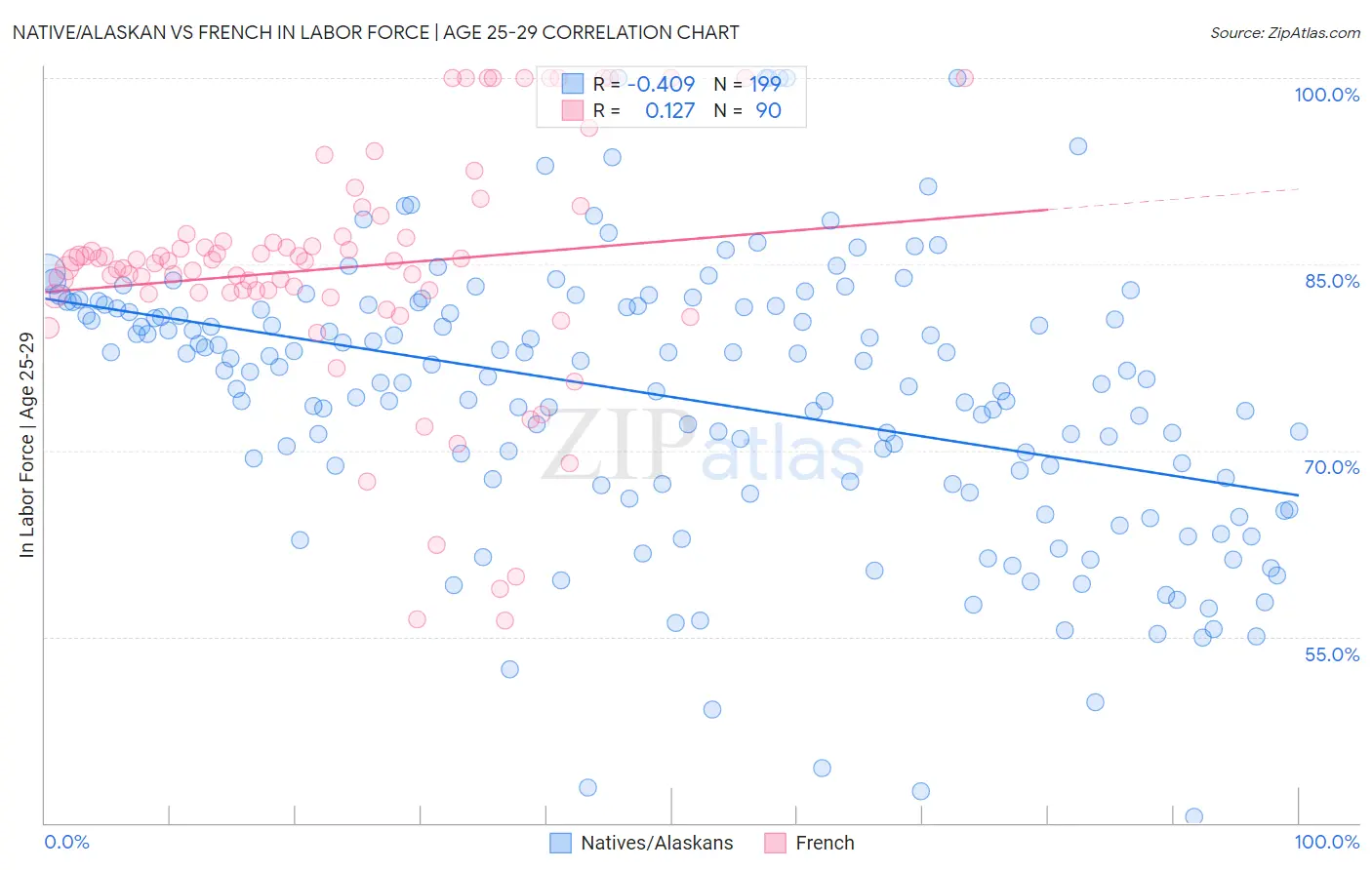 Native/Alaskan vs French In Labor Force | Age 25-29