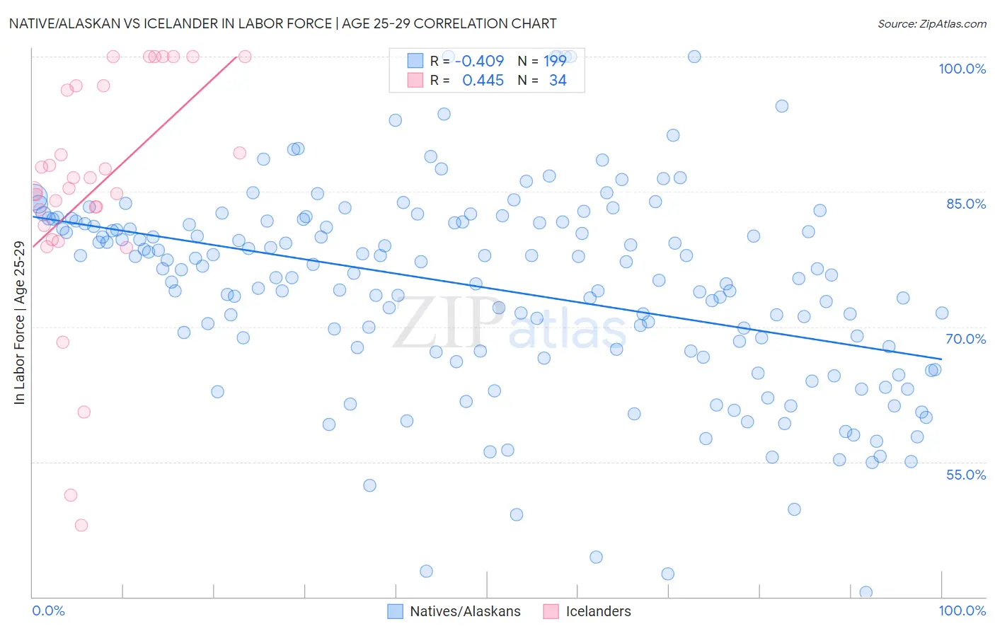 Native/Alaskan vs Icelander In Labor Force | Age 25-29