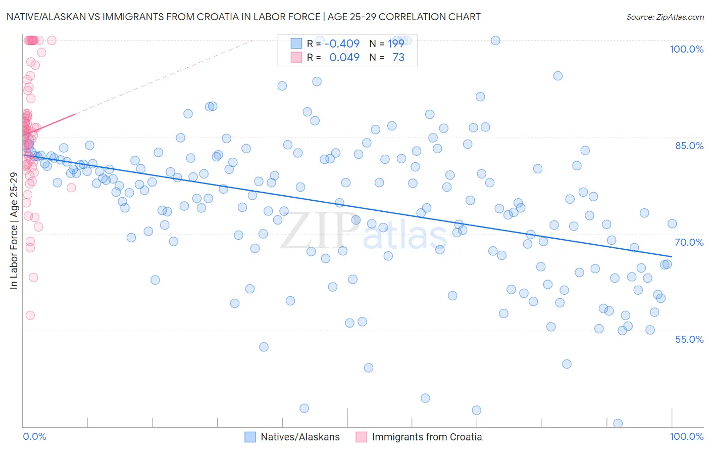 Native/Alaskan vs Immigrants from Croatia In Labor Force | Age 25-29