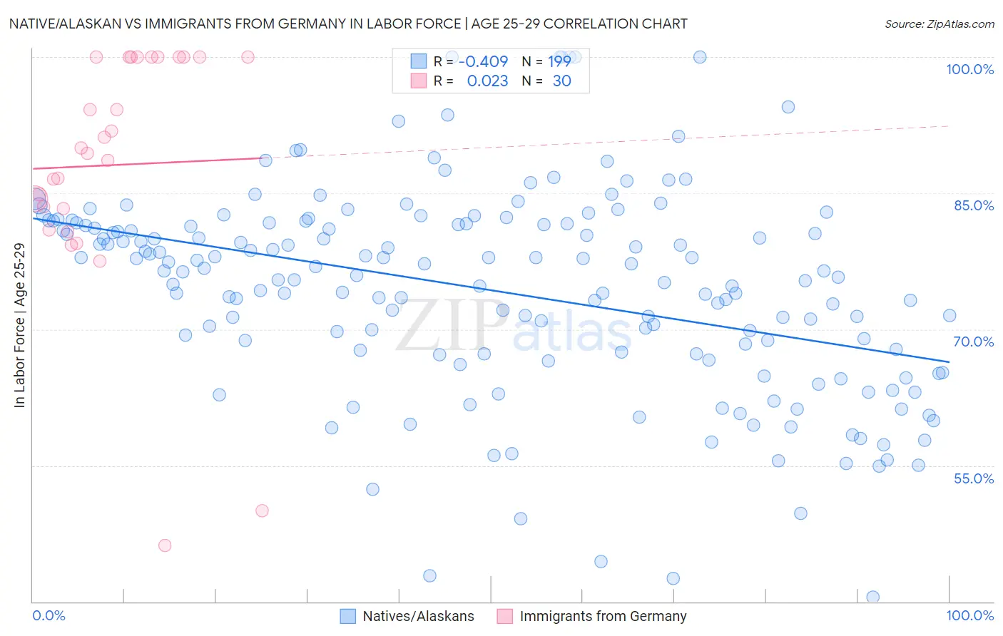 Native/Alaskan vs Immigrants from Germany In Labor Force | Age 25-29