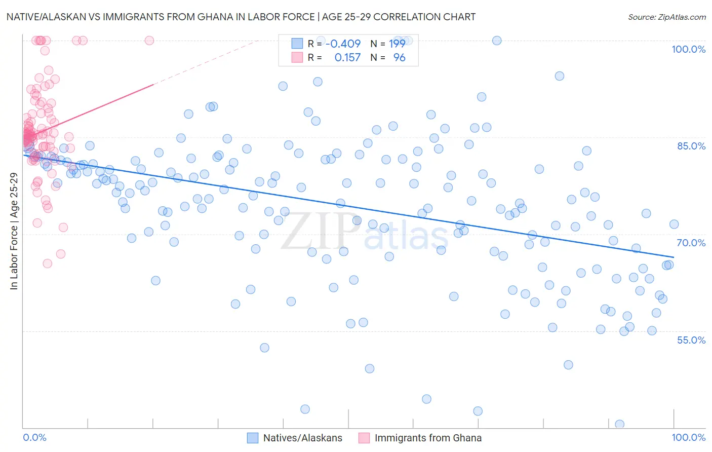 Native/Alaskan vs Immigrants from Ghana In Labor Force | Age 25-29