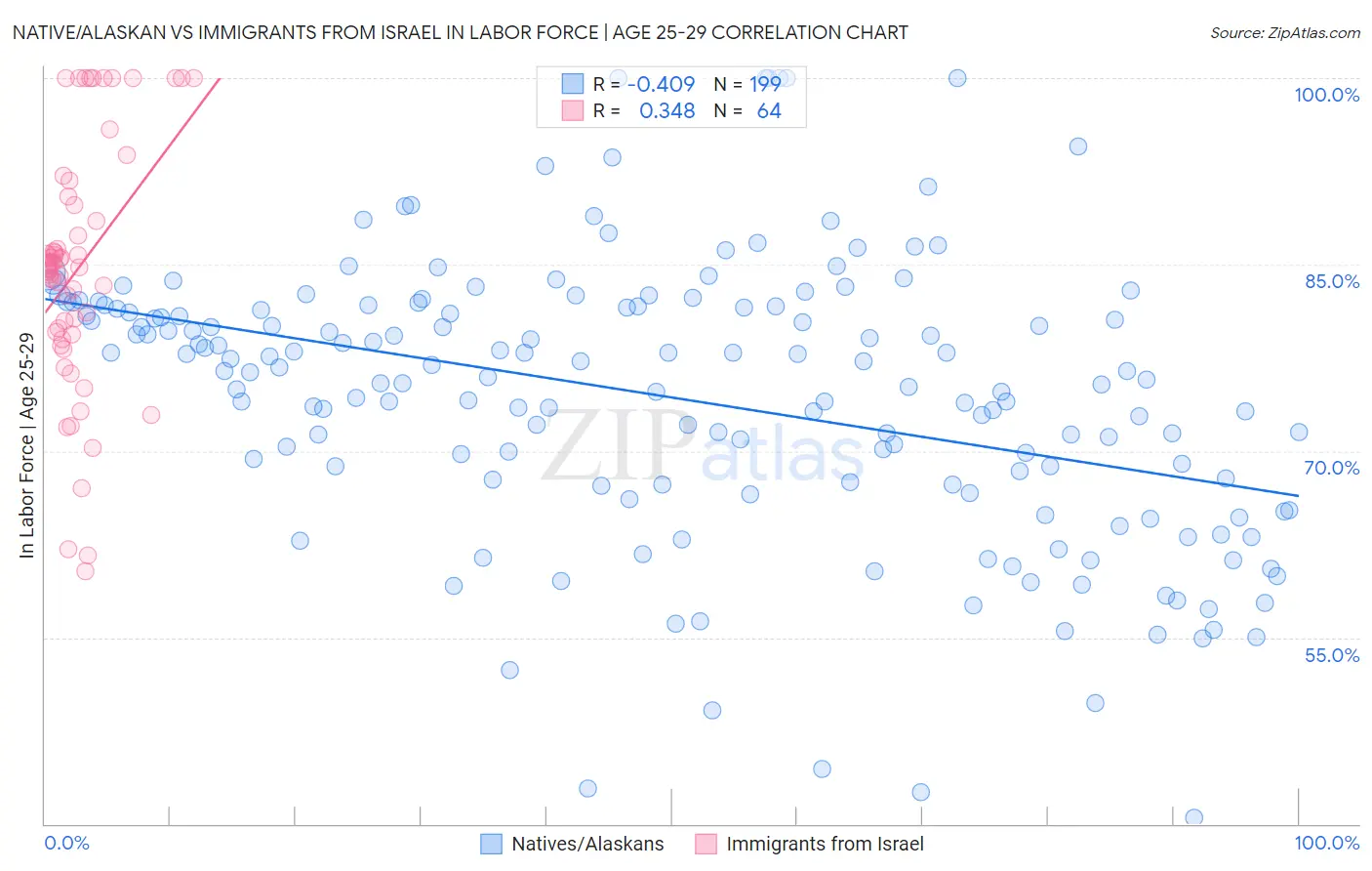 Native/Alaskan vs Immigrants from Israel In Labor Force | Age 25-29