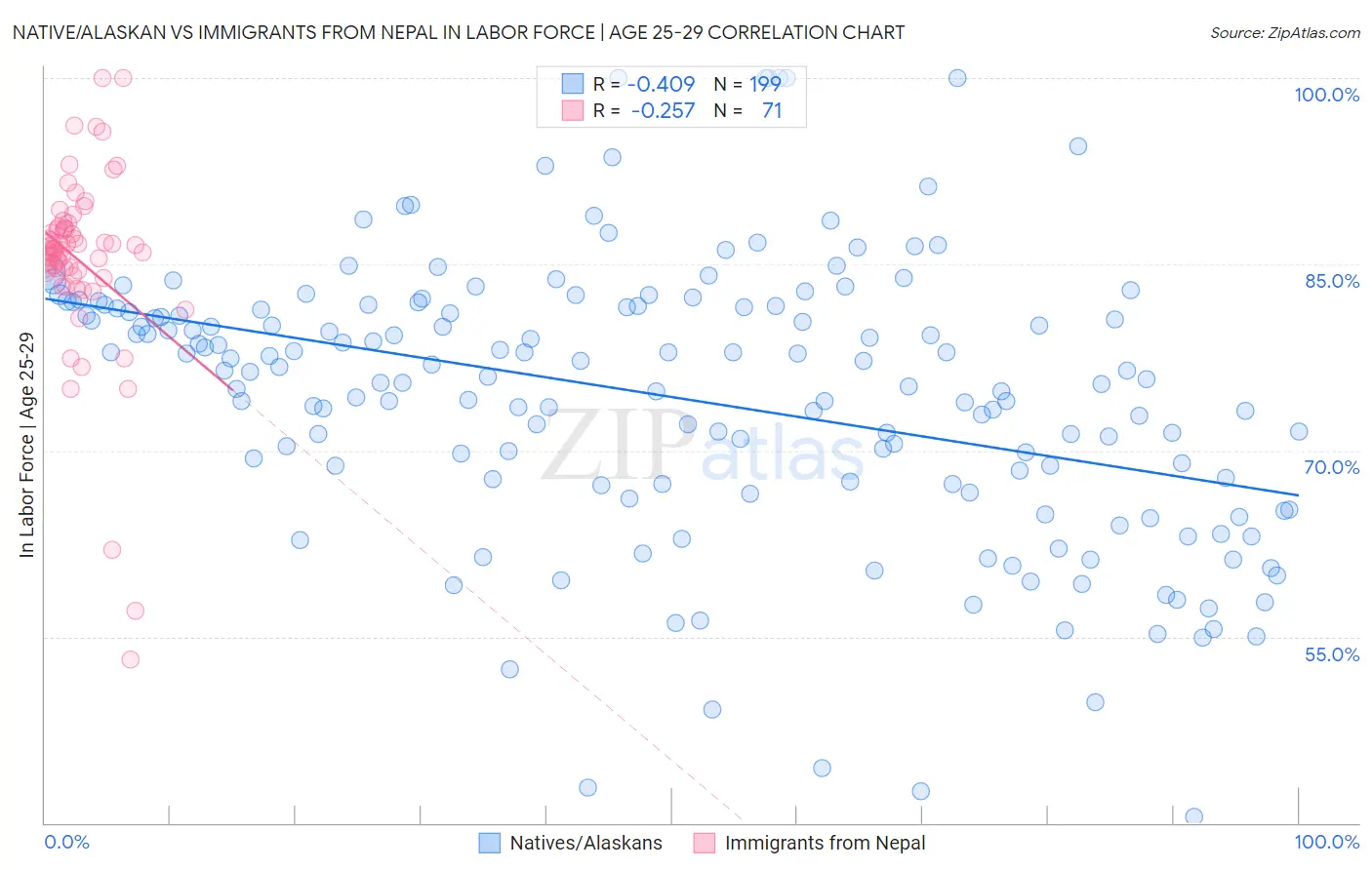 Native/Alaskan vs Immigrants from Nepal In Labor Force | Age 25-29