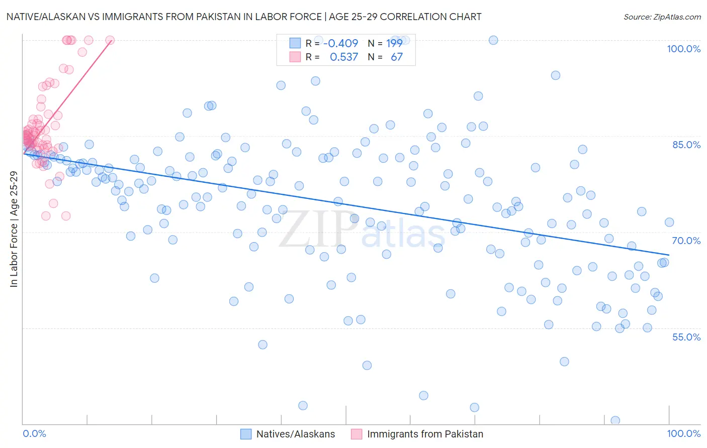 Native/Alaskan vs Immigrants from Pakistan In Labor Force | Age 25-29