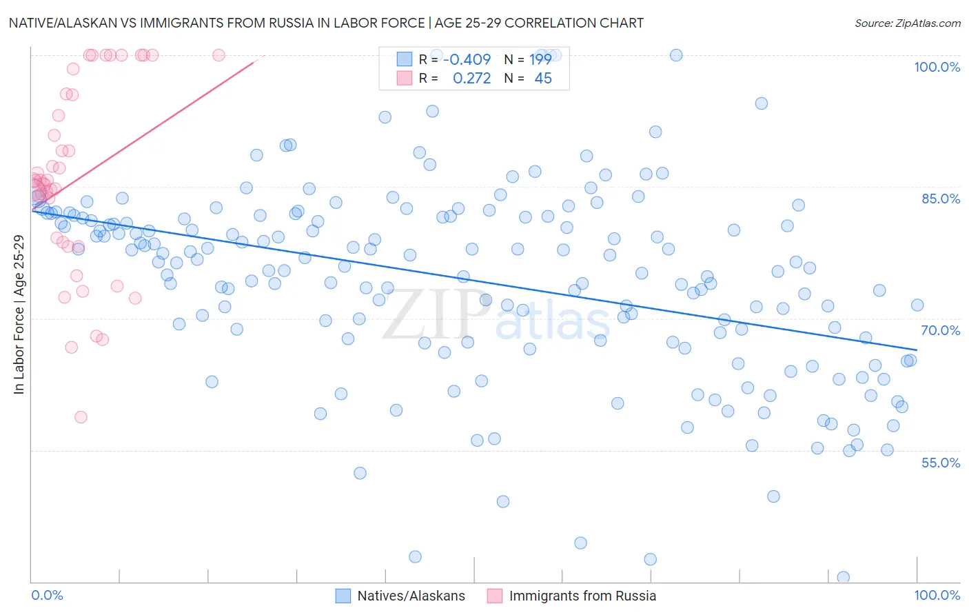 Native/Alaskan vs Immigrants from Russia In Labor Force | Age 25-29