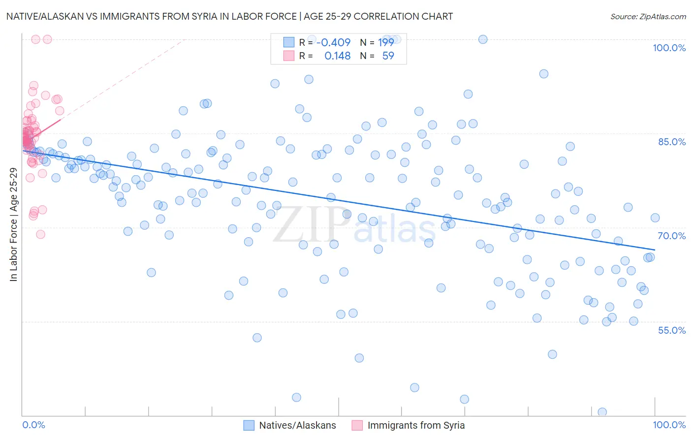 Native/Alaskan vs Immigrants from Syria In Labor Force | Age 25-29