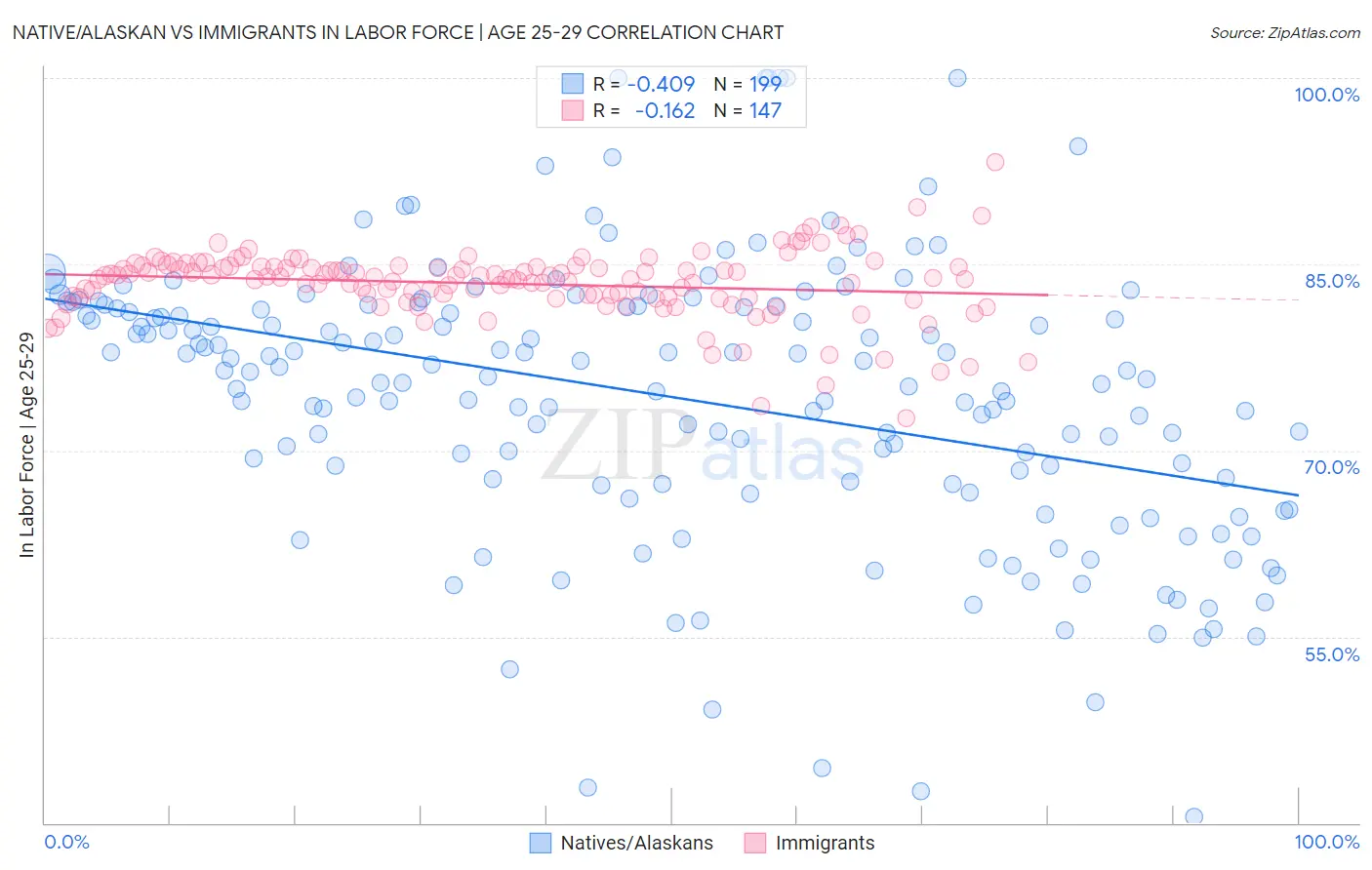 Native/Alaskan vs Immigrants In Labor Force | Age 25-29