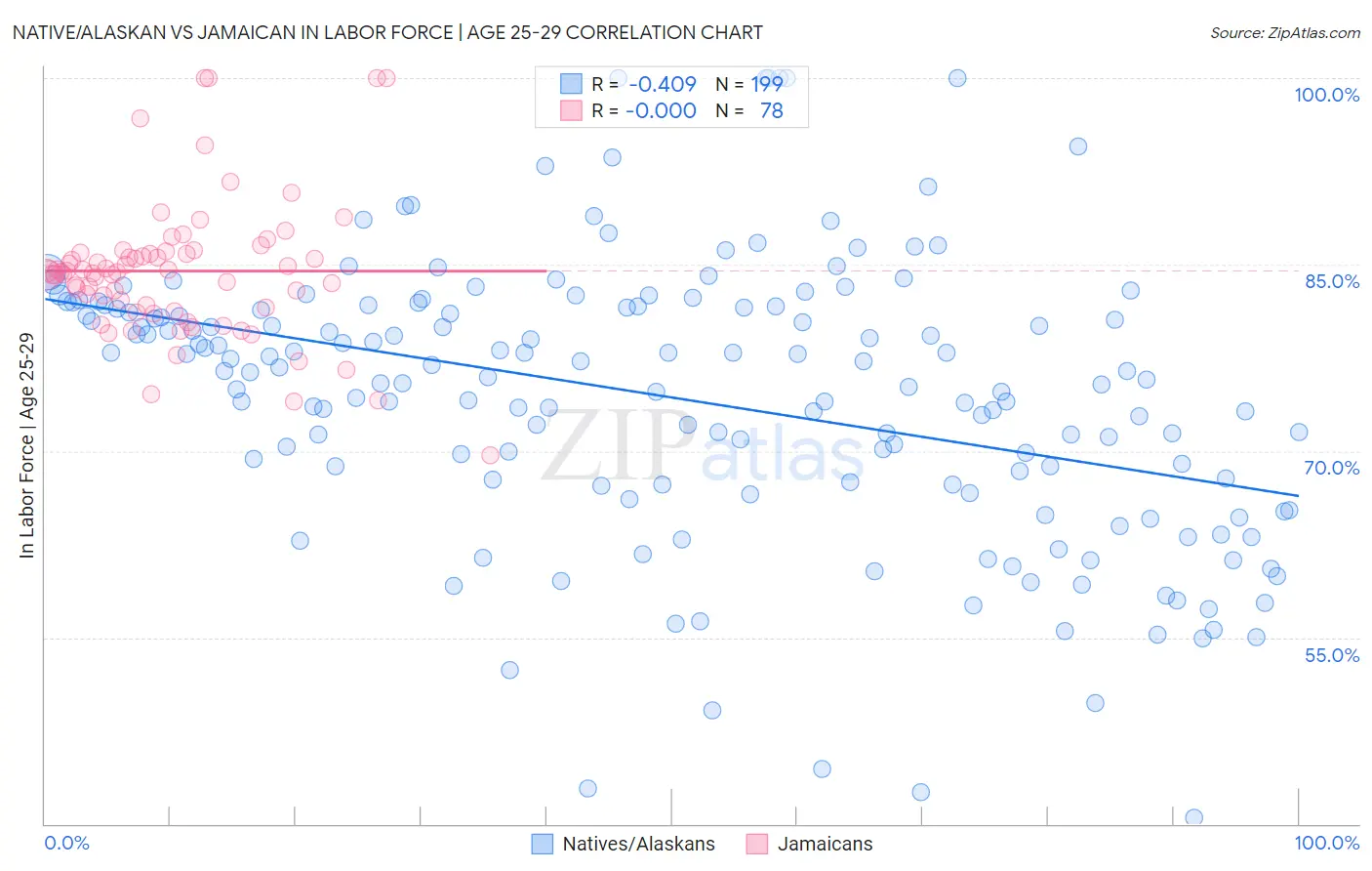 Native/Alaskan vs Jamaican In Labor Force | Age 25-29