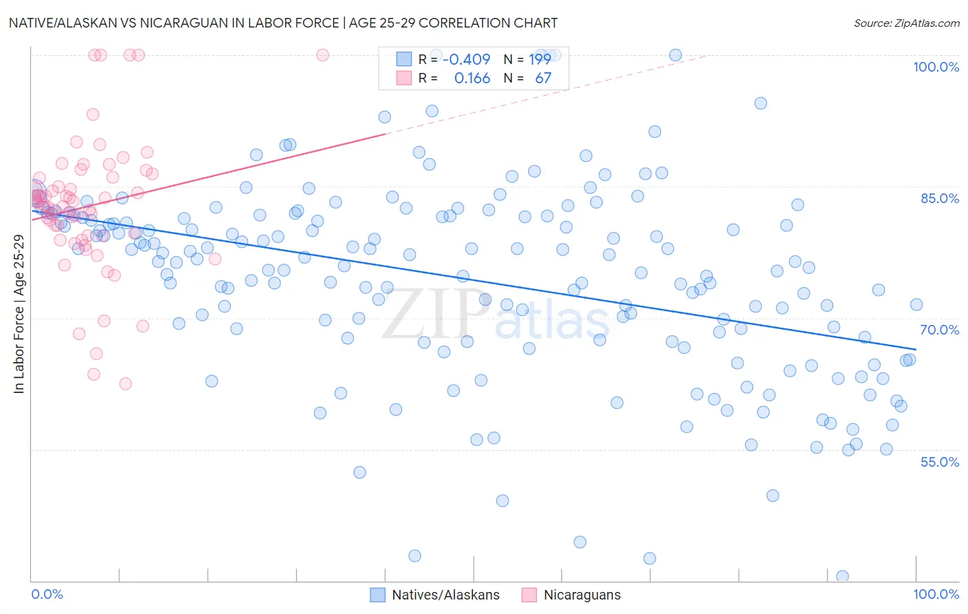 Native/Alaskan vs Nicaraguan In Labor Force | Age 25-29