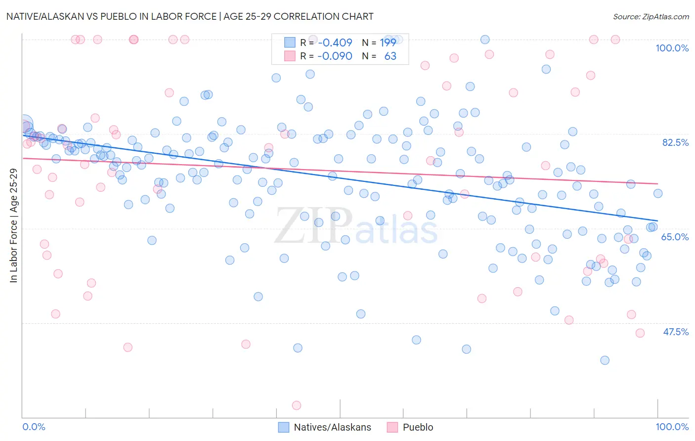 Native/Alaskan vs Pueblo In Labor Force | Age 25-29