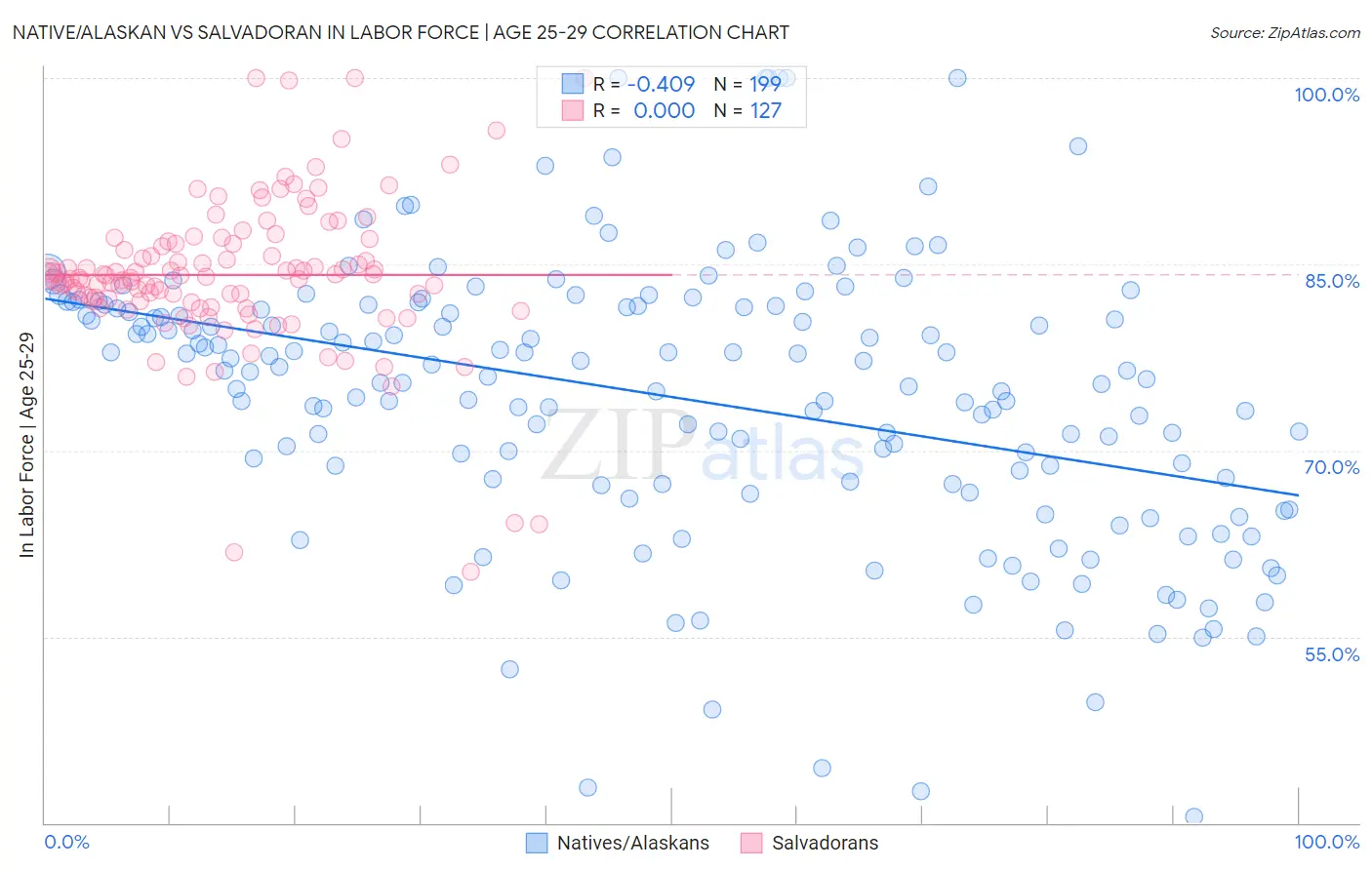 Native/Alaskan vs Salvadoran In Labor Force | Age 25-29