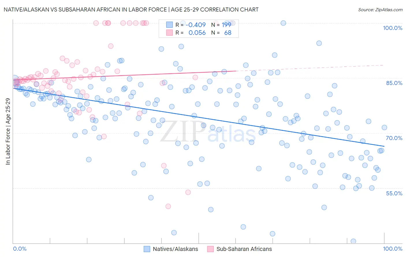 Native/Alaskan vs Subsaharan African In Labor Force | Age 25-29