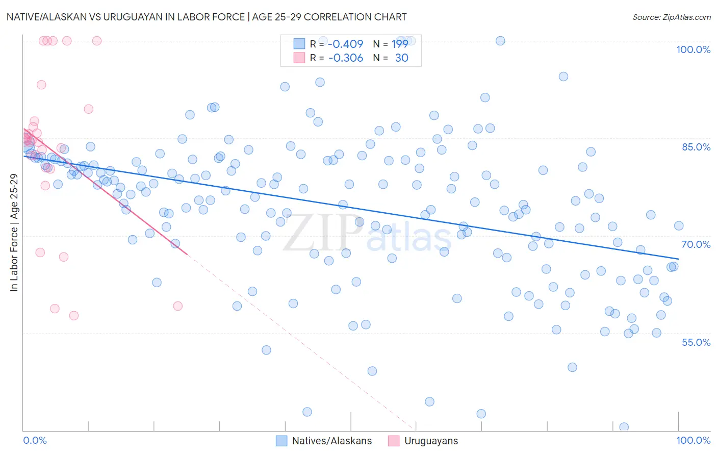 Native/Alaskan vs Uruguayan In Labor Force | Age 25-29