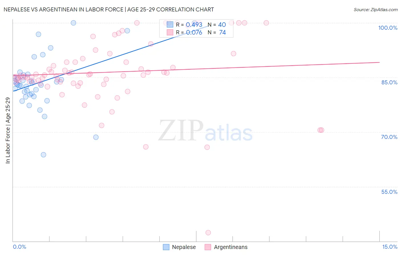 Nepalese vs Argentinean In Labor Force | Age 25-29