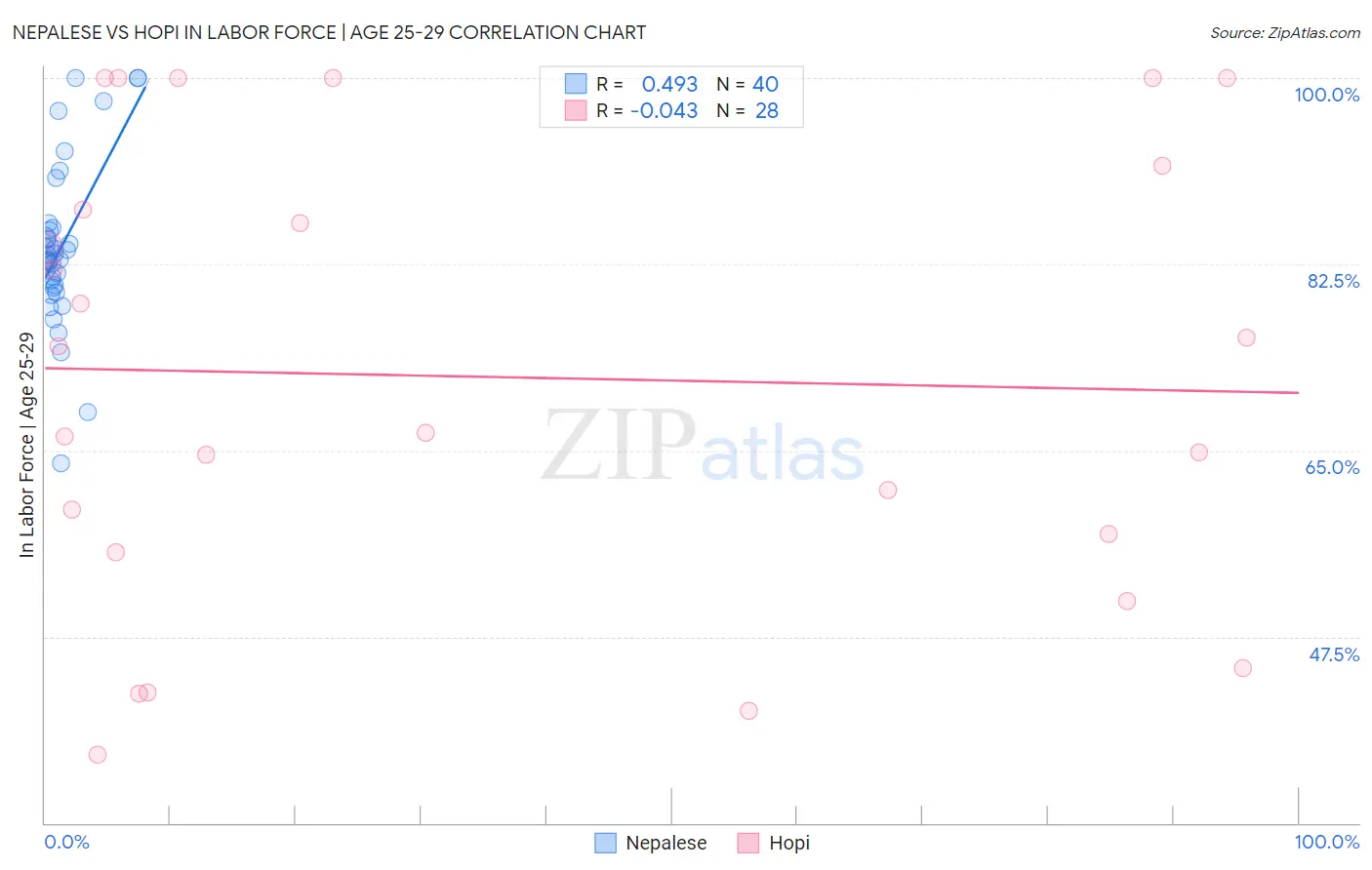 Nepalese vs Hopi In Labor Force | Age 25-29