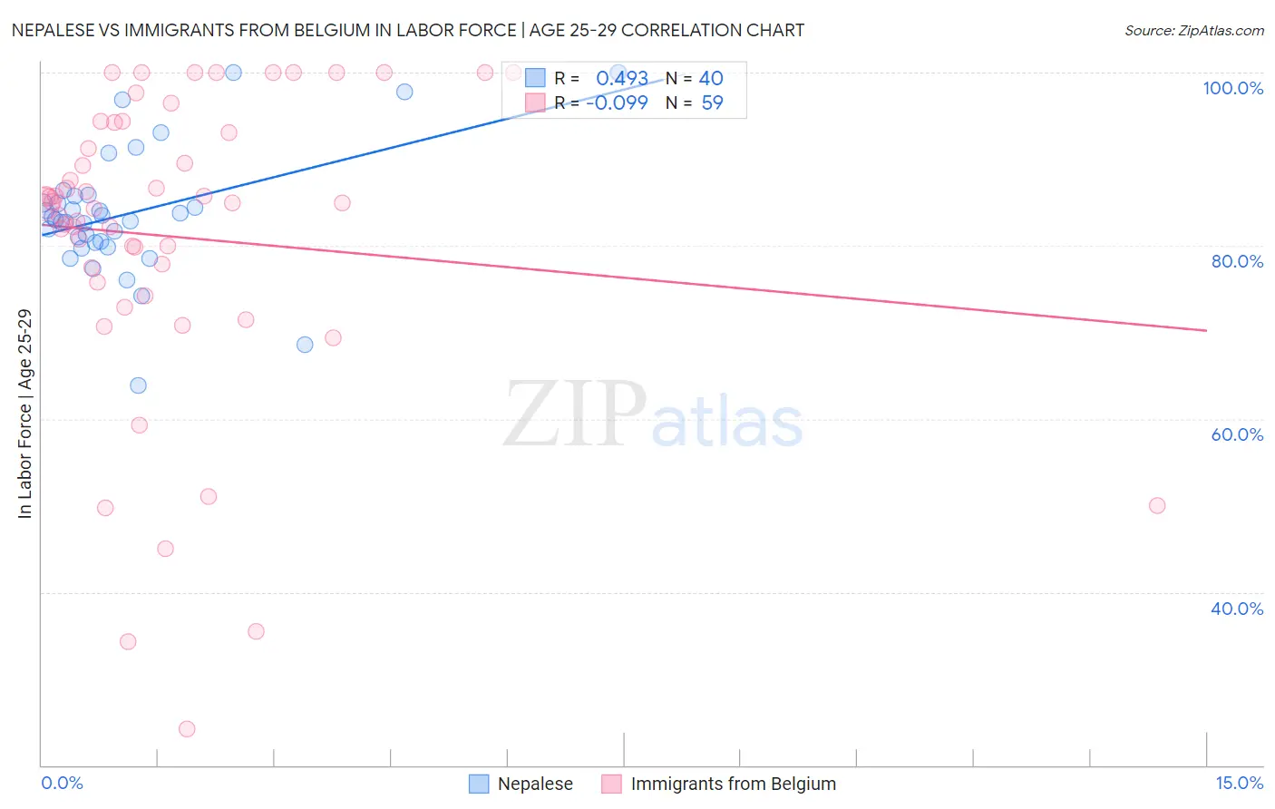 Nepalese vs Immigrants from Belgium In Labor Force | Age 25-29