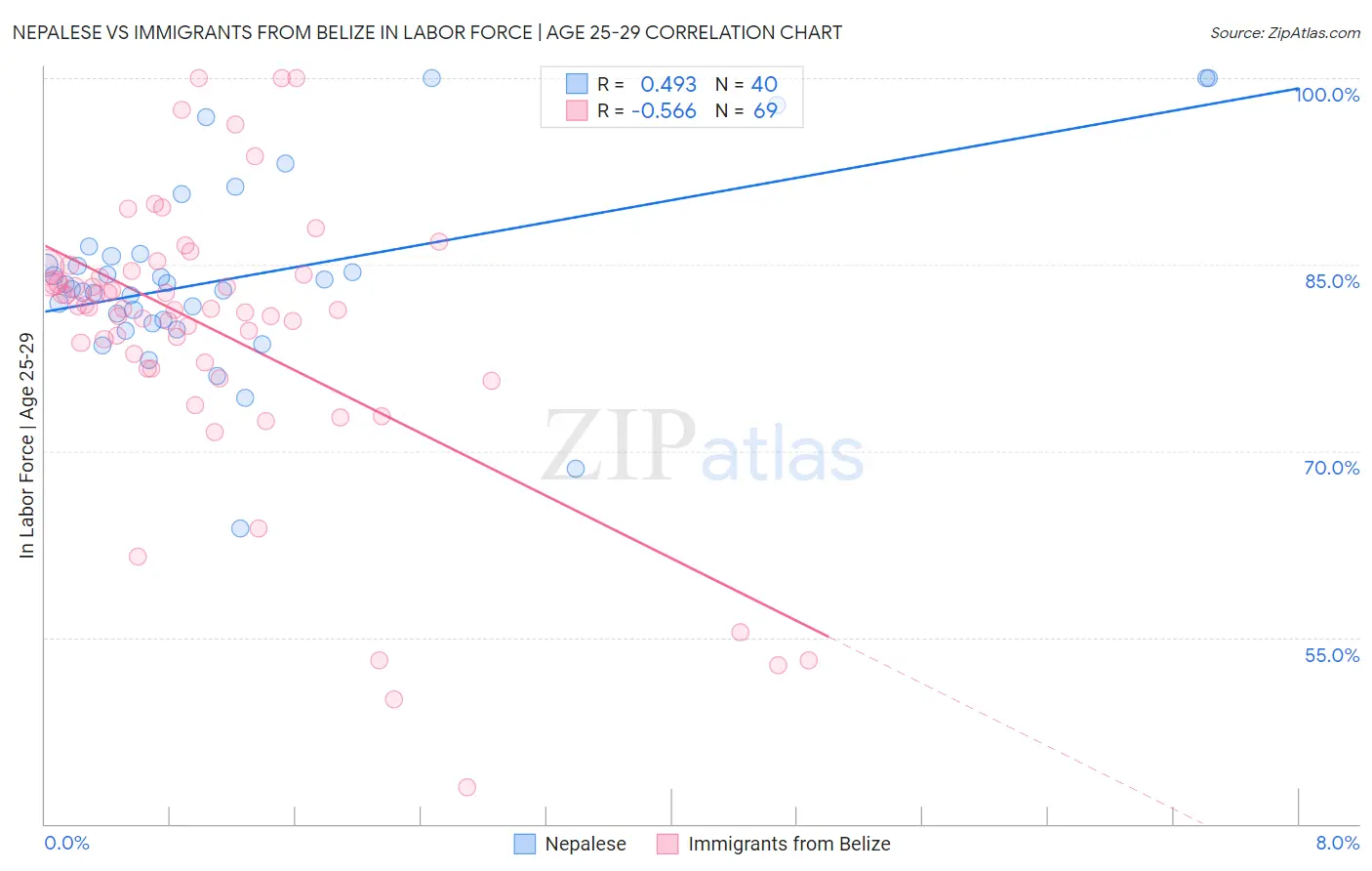 Nepalese vs Immigrants from Belize In Labor Force | Age 25-29