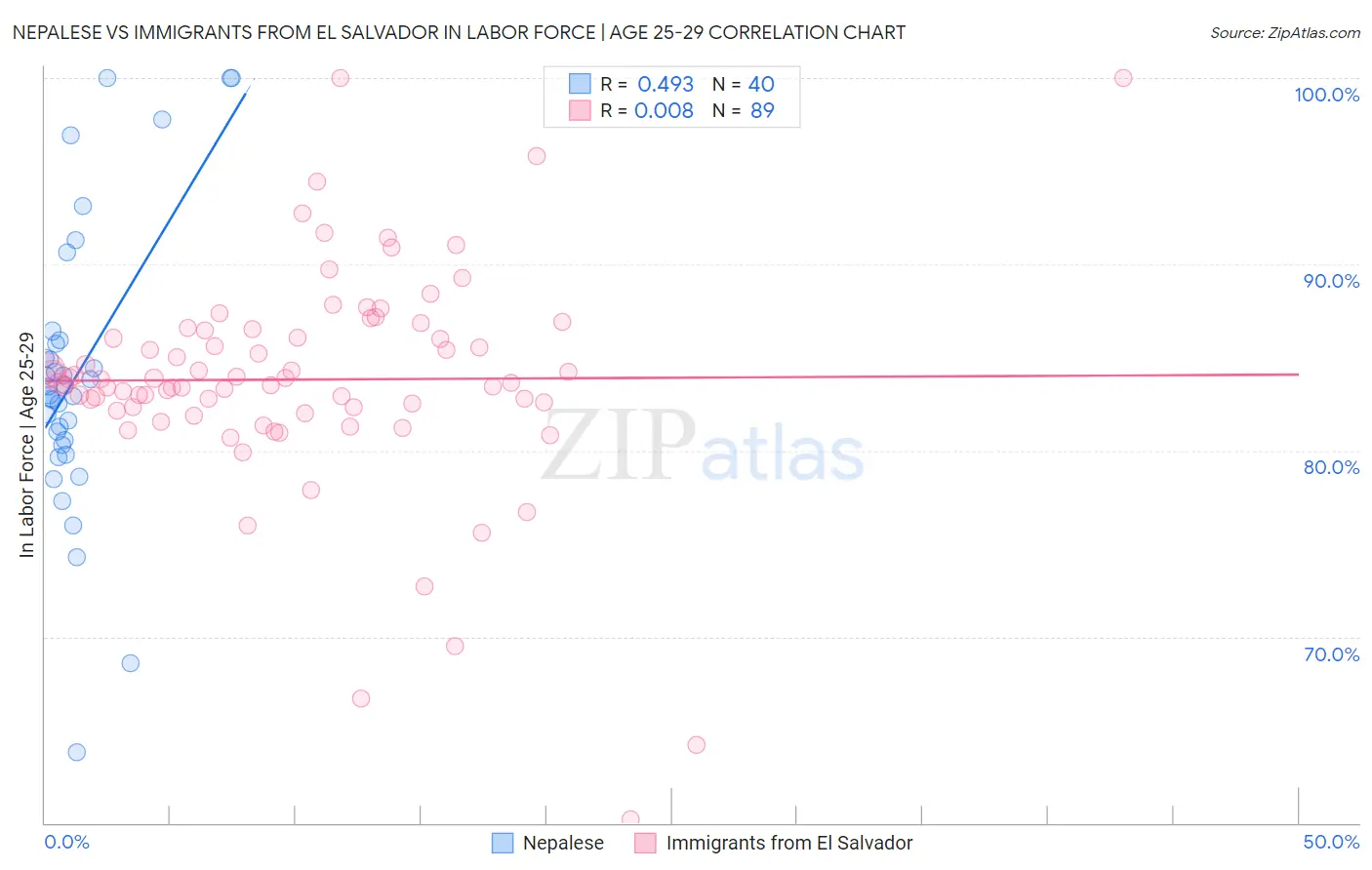 Nepalese vs Immigrants from El Salvador In Labor Force | Age 25-29