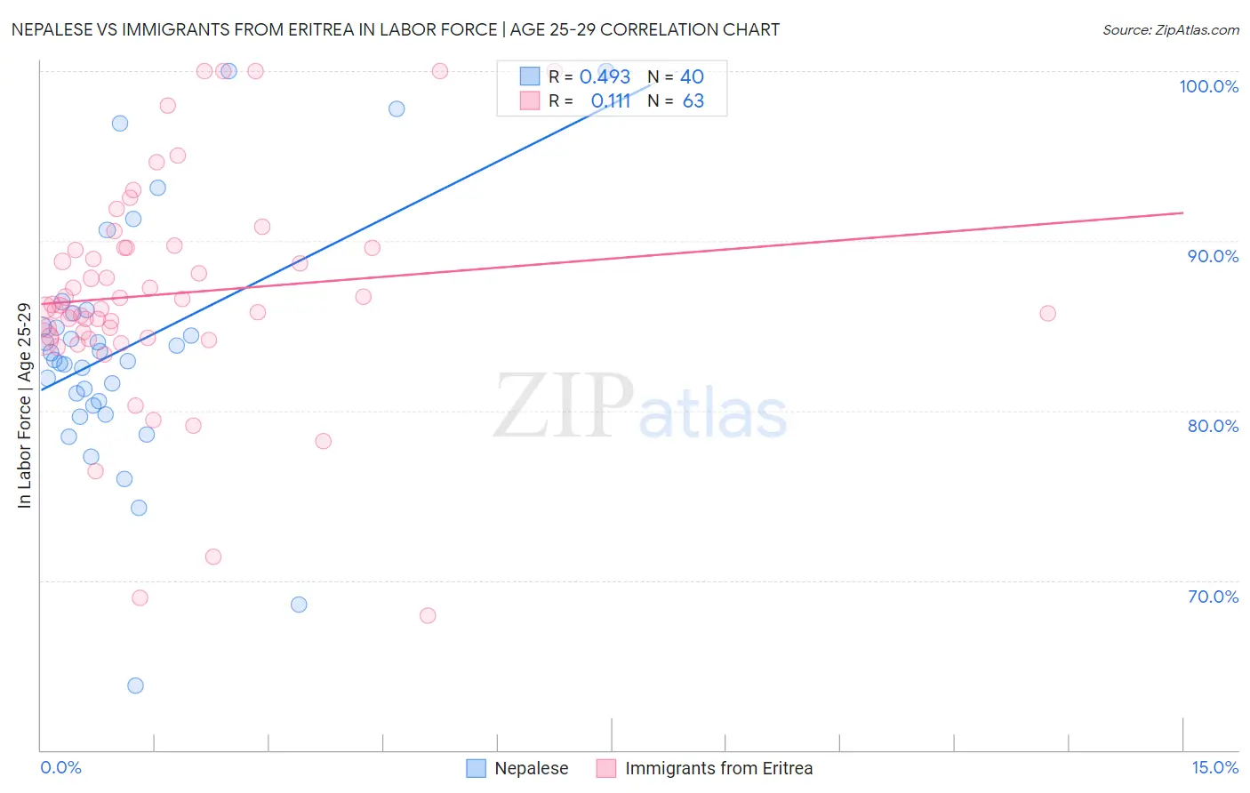 Nepalese vs Immigrants from Eritrea In Labor Force | Age 25-29