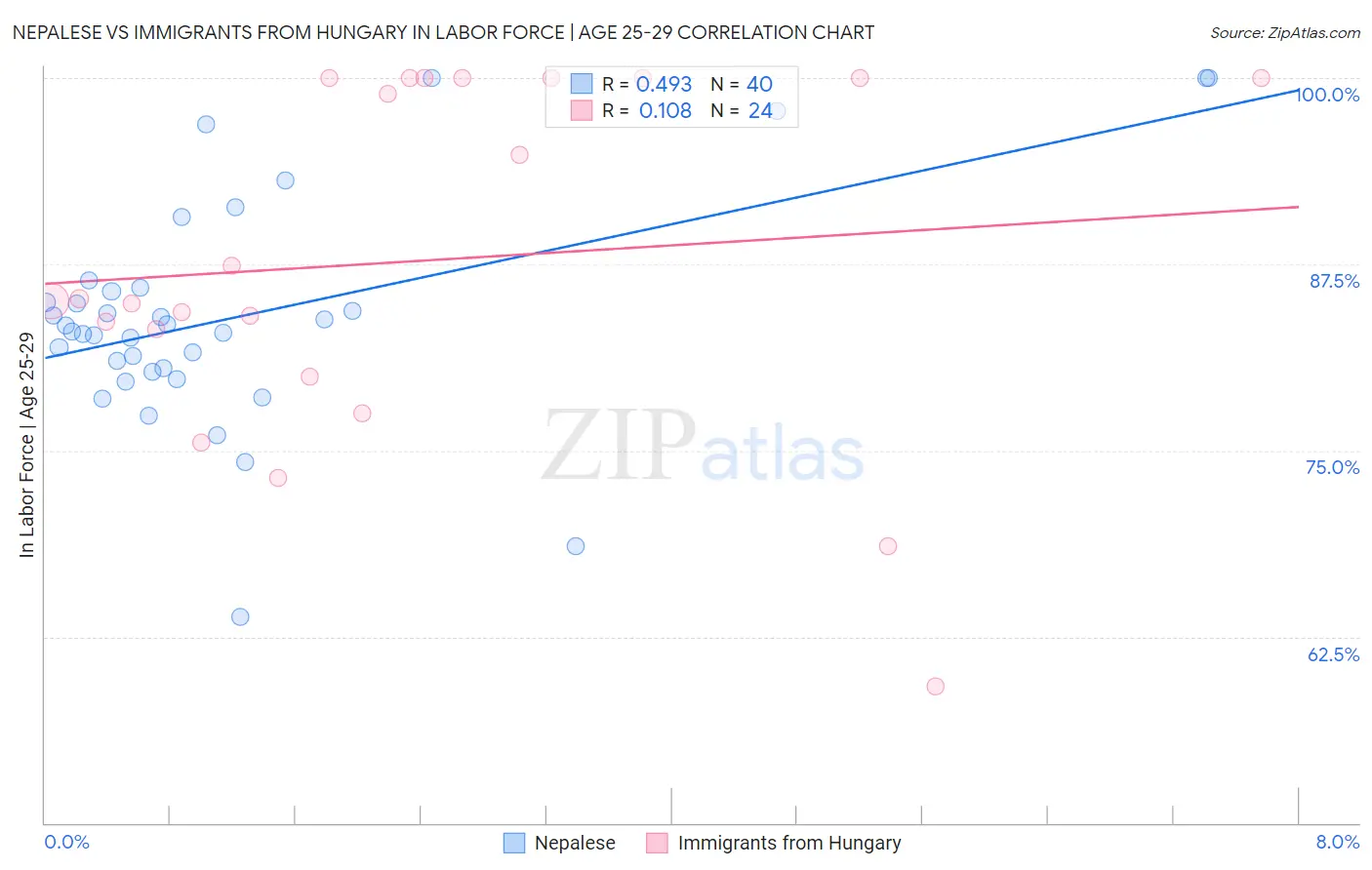 Nepalese vs Immigrants from Hungary In Labor Force | Age 25-29