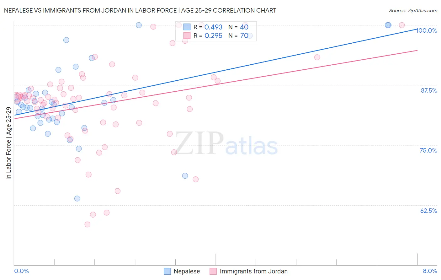 Nepalese vs Immigrants from Jordan In Labor Force | Age 25-29