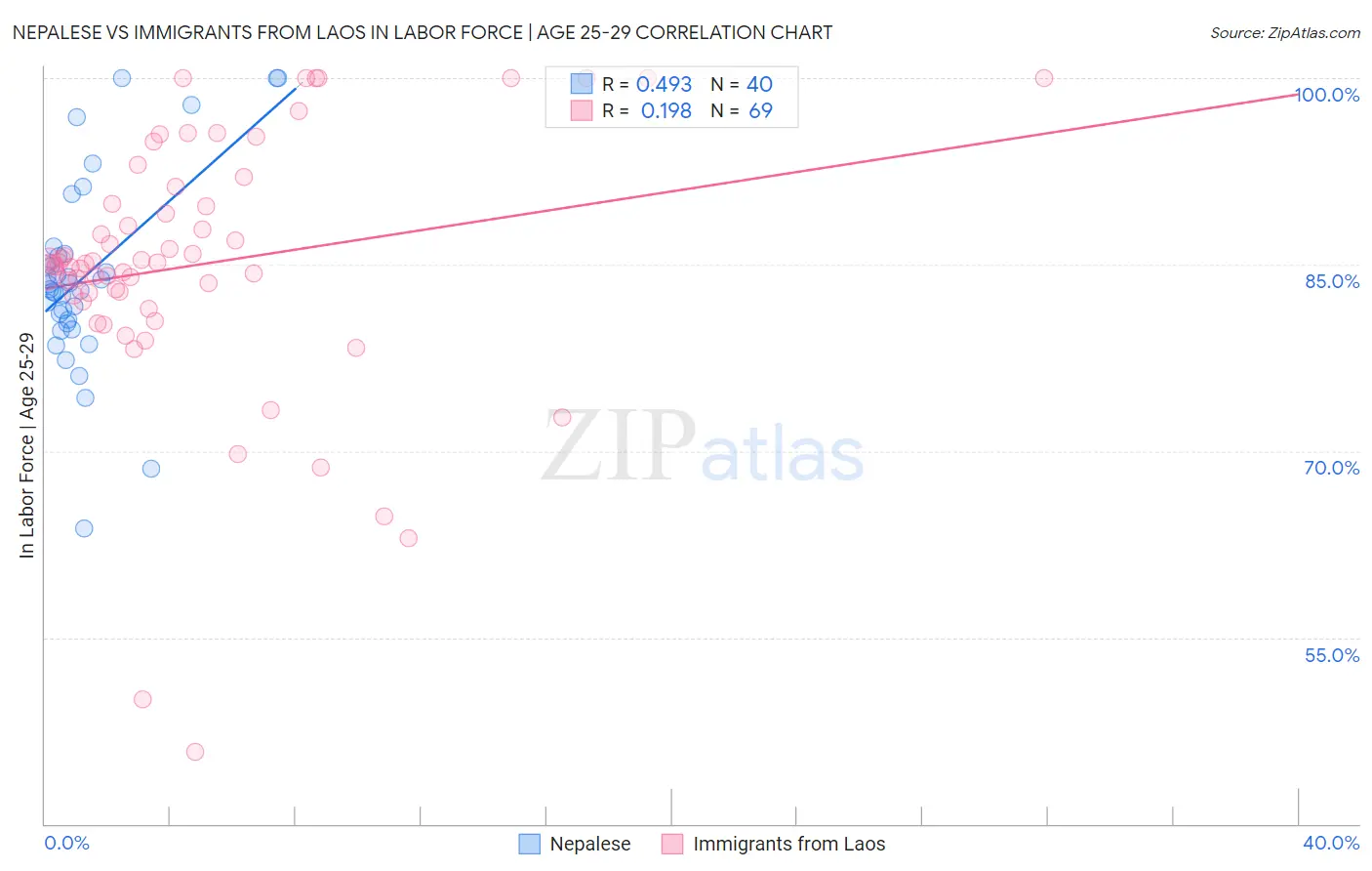 Nepalese vs Immigrants from Laos In Labor Force | Age 25-29