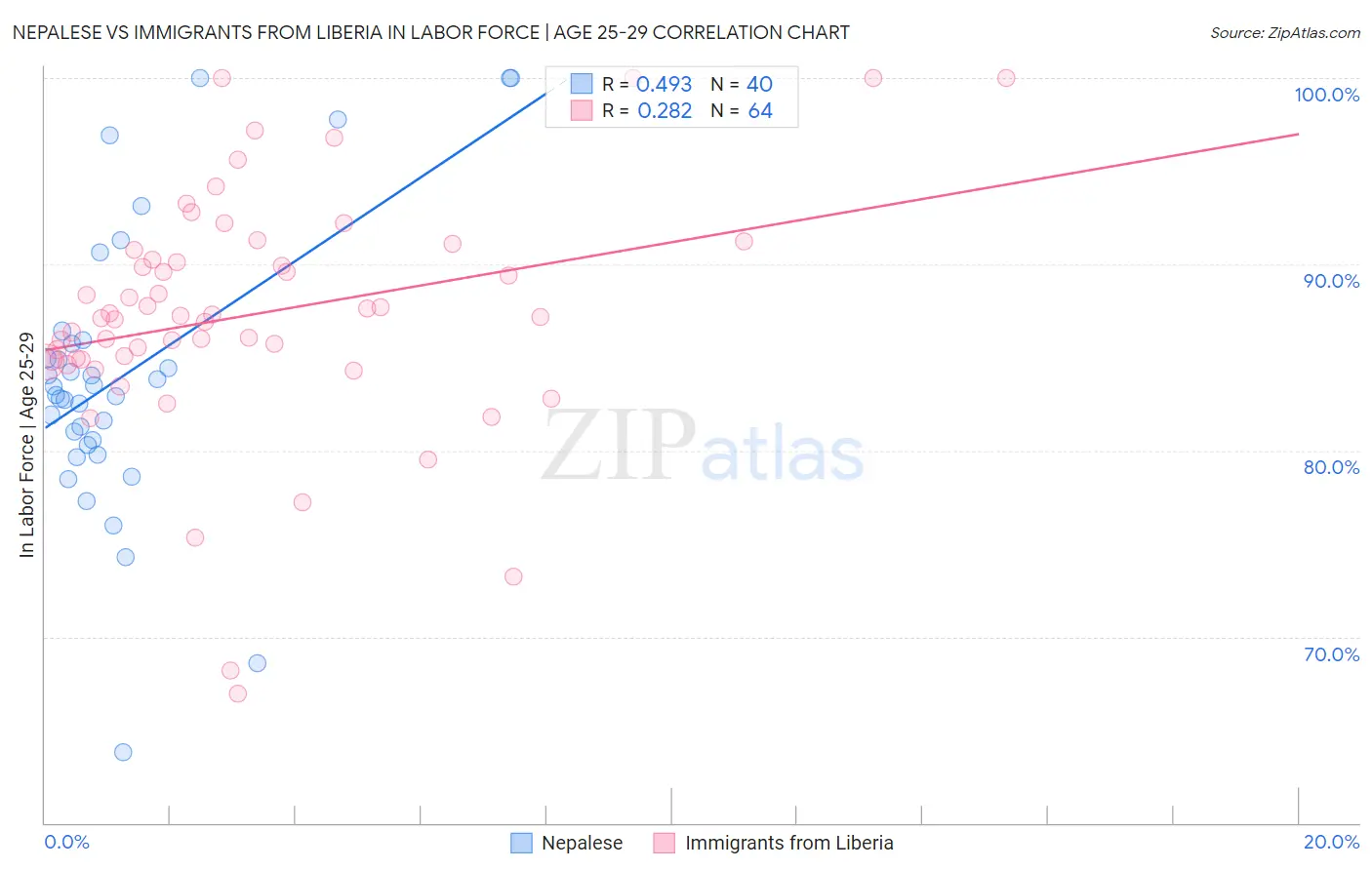 Nepalese vs Immigrants from Liberia In Labor Force | Age 25-29